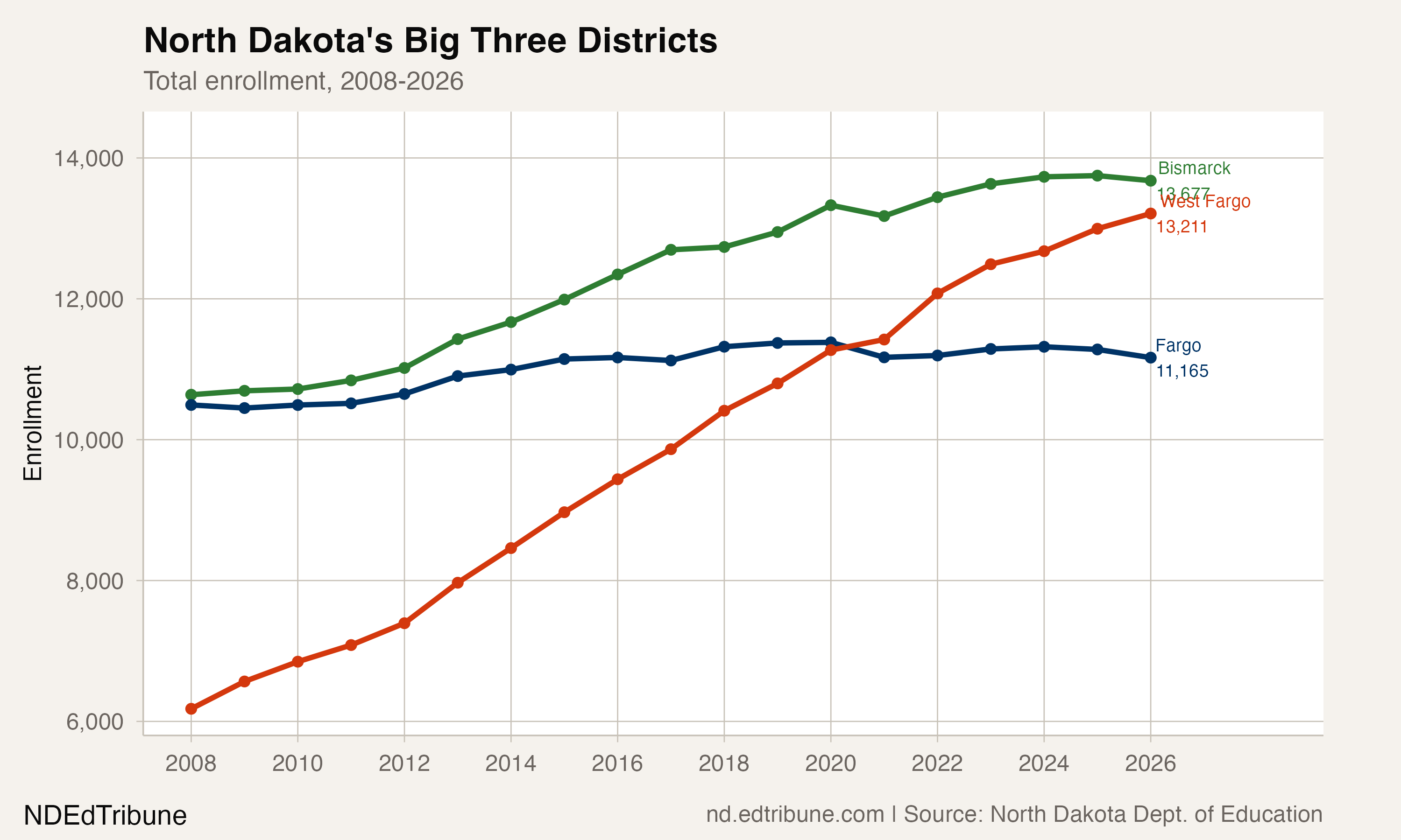 North Dakota's Big Three Districts