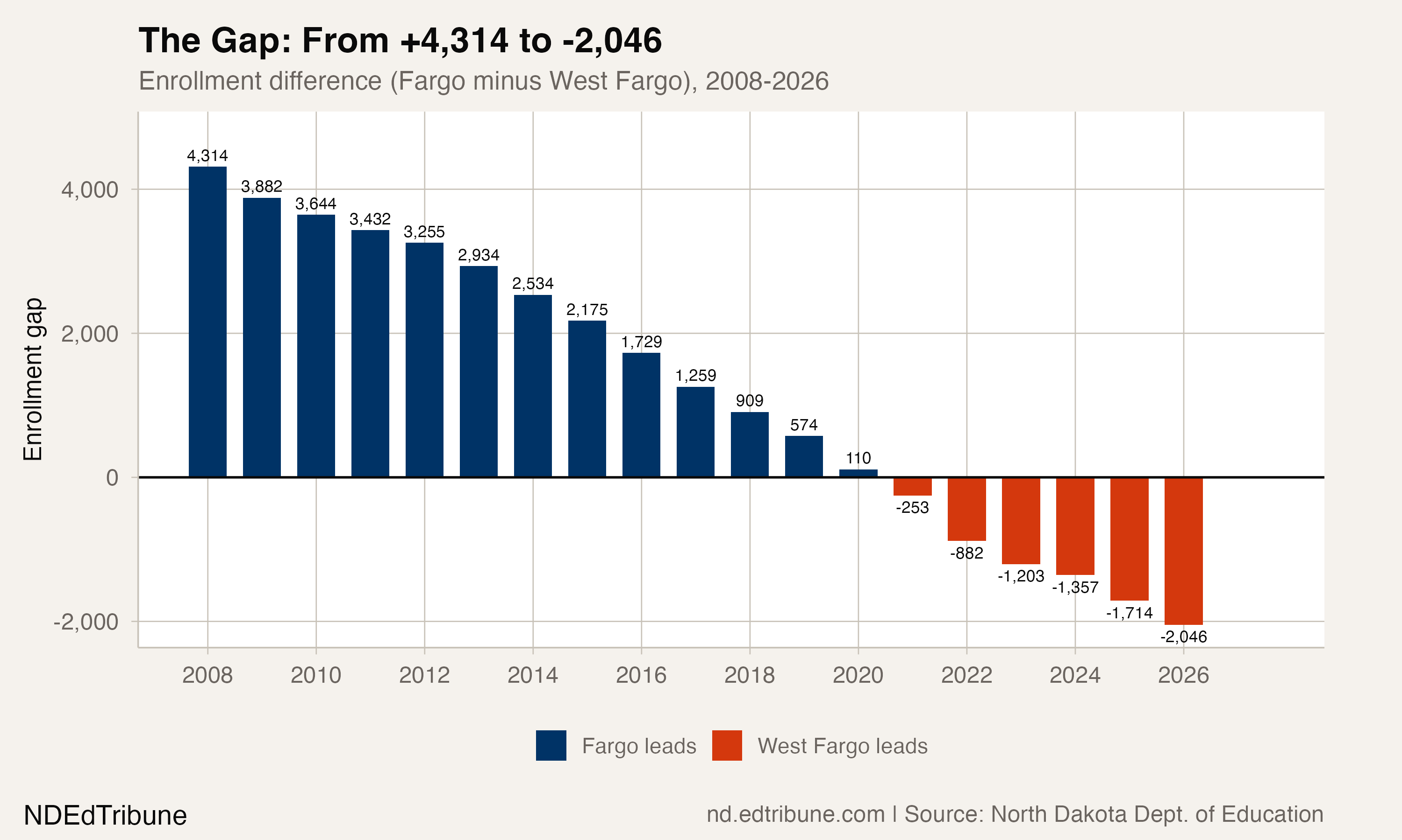 West Fargo Has Grown Every Year for 18 Years