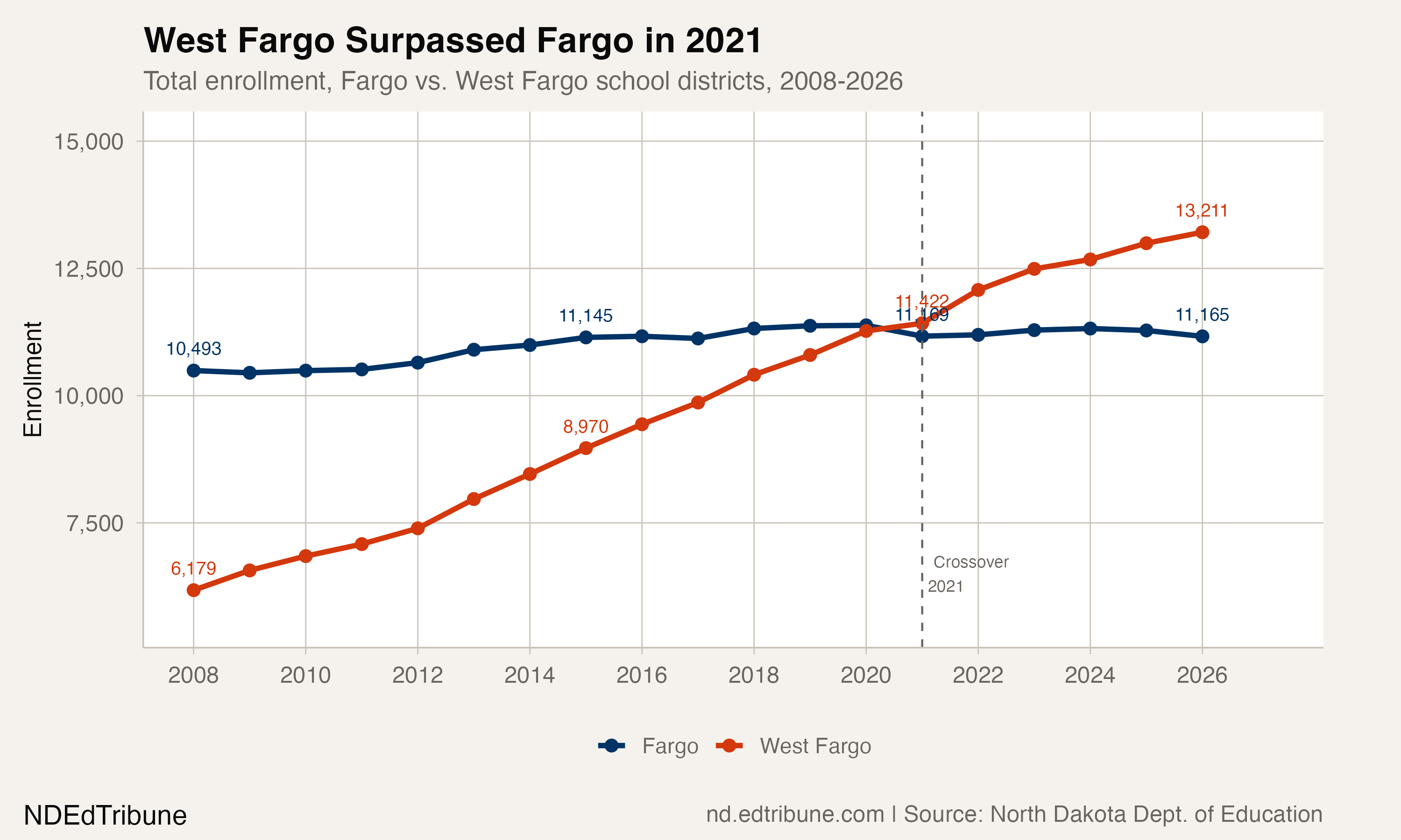 West Fargo Surpassed Fargo in 2021