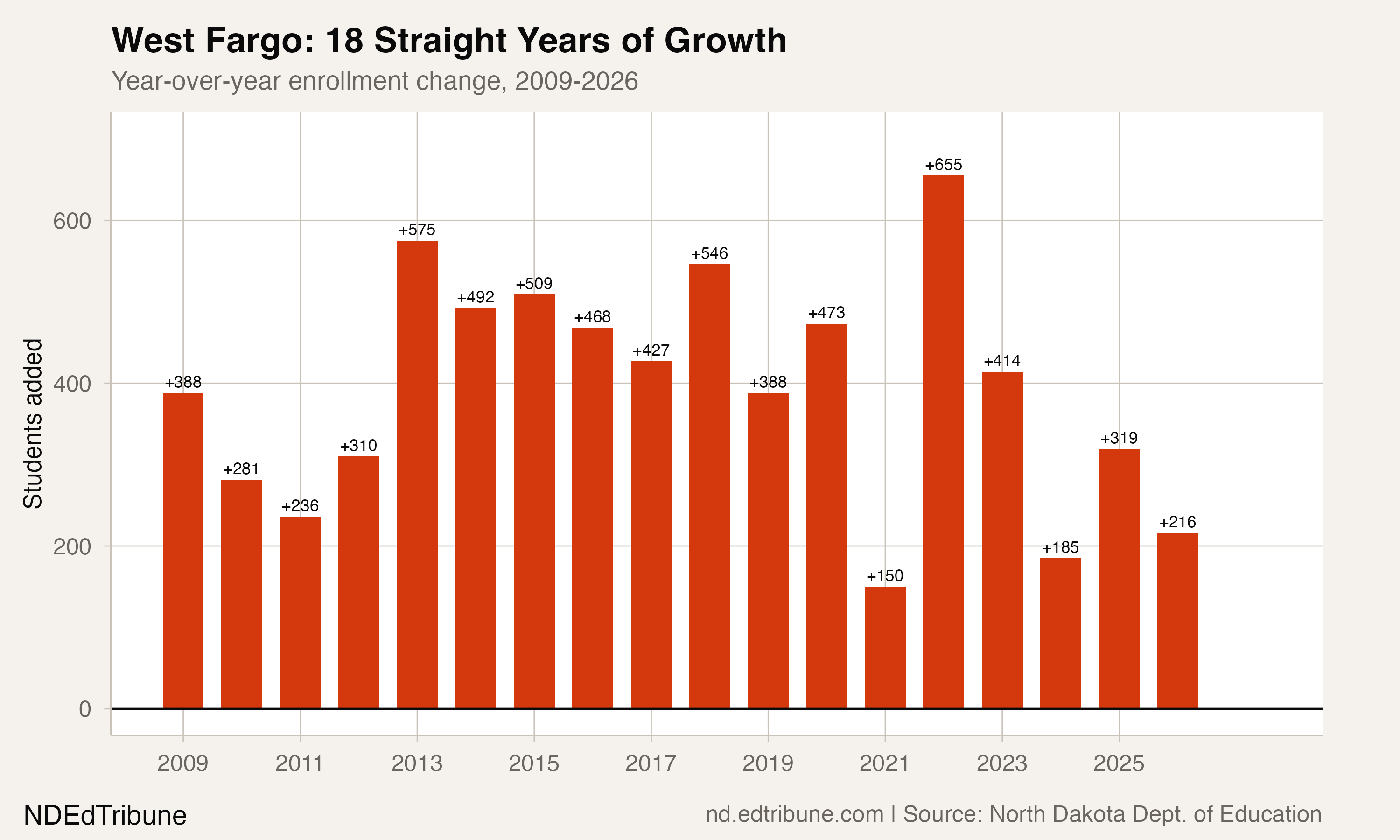 West Fargo: 18 Straight Years of Growth