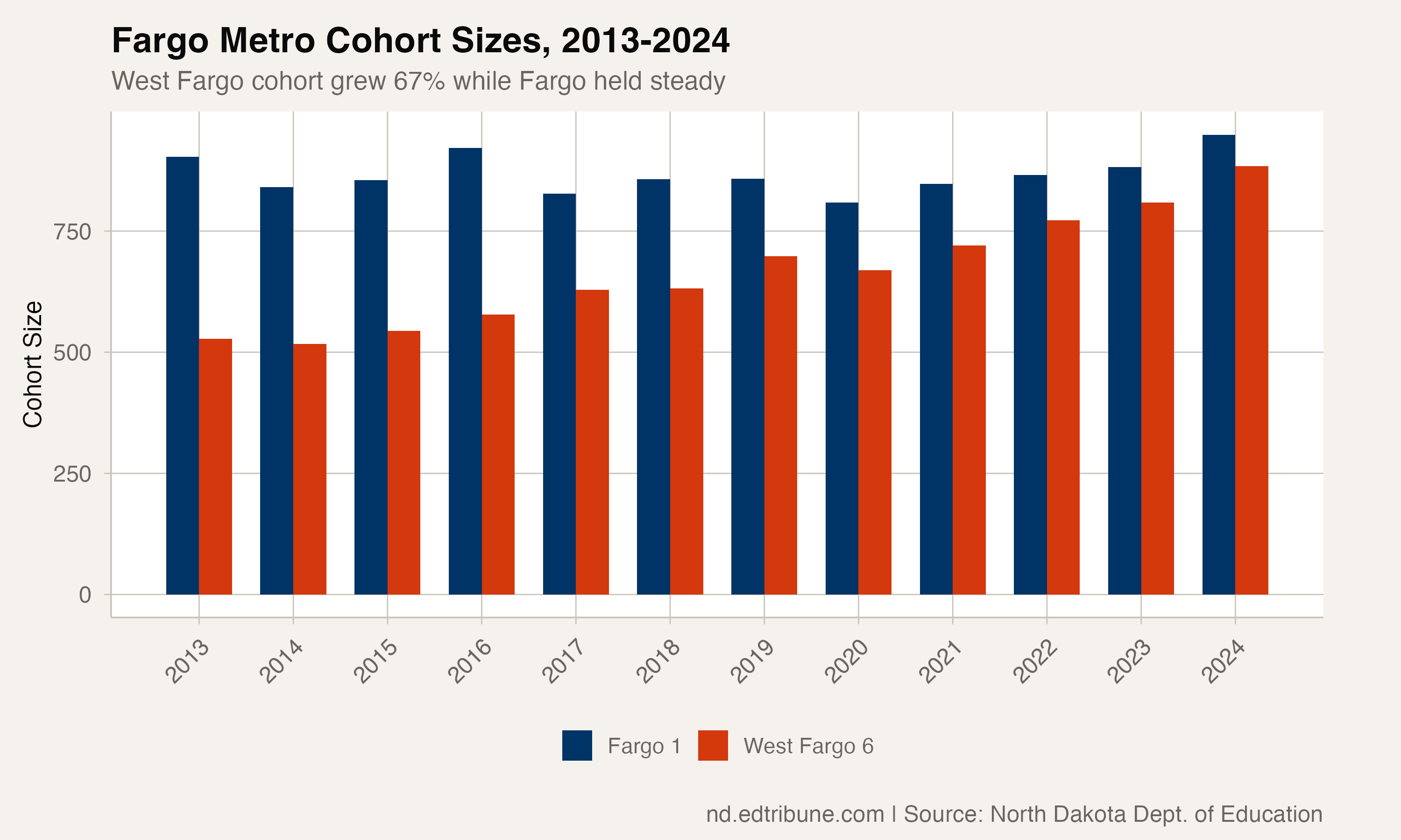 Fargo Metro Cohort Sizes, 2013-2024