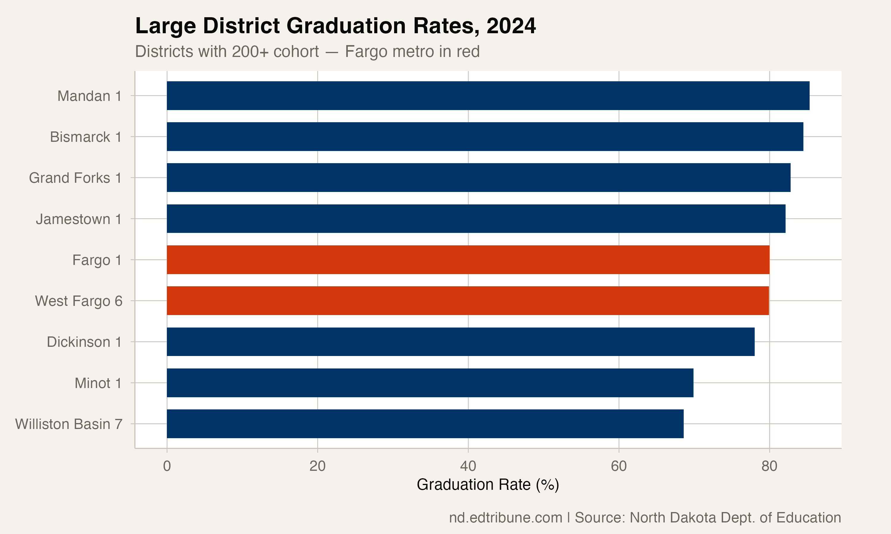 Fargo and West Fargo Both Hit All-Time Low Graduation Rates as the Metro Booms