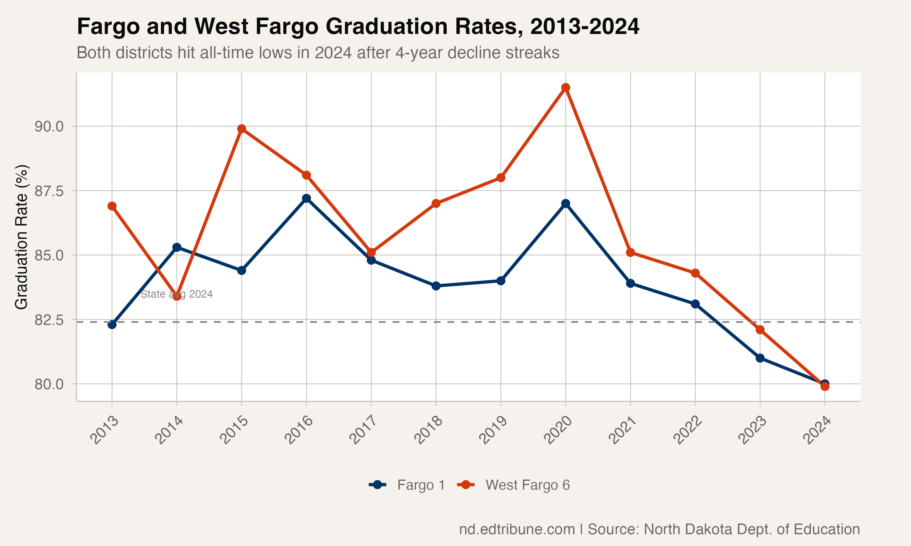Fargo and West Fargo Graduation Rates, 2013-2024