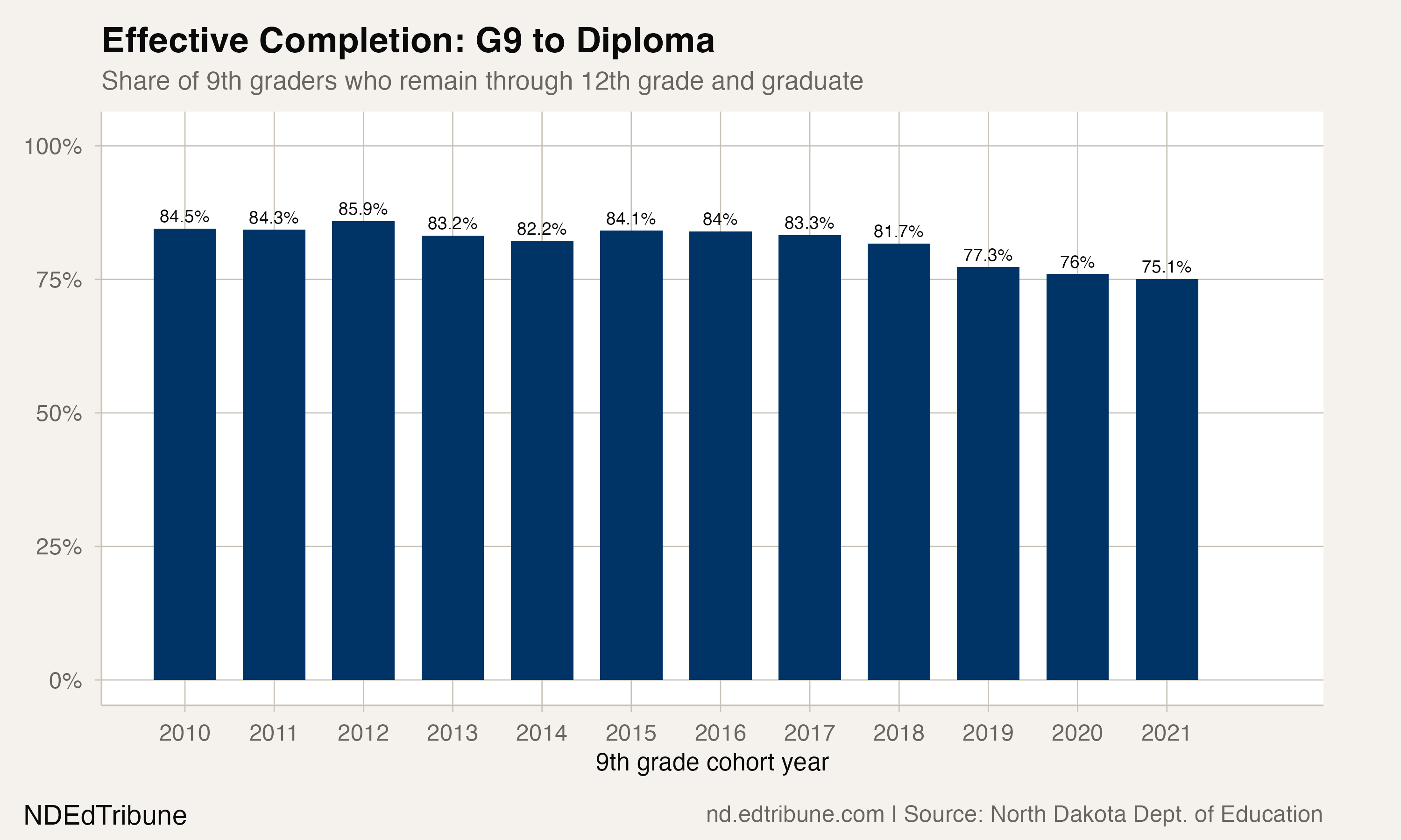 Three in Four North Dakota Ninth Graders Now Earn a Diploma on Time, Down from Nearly Nine in Ten