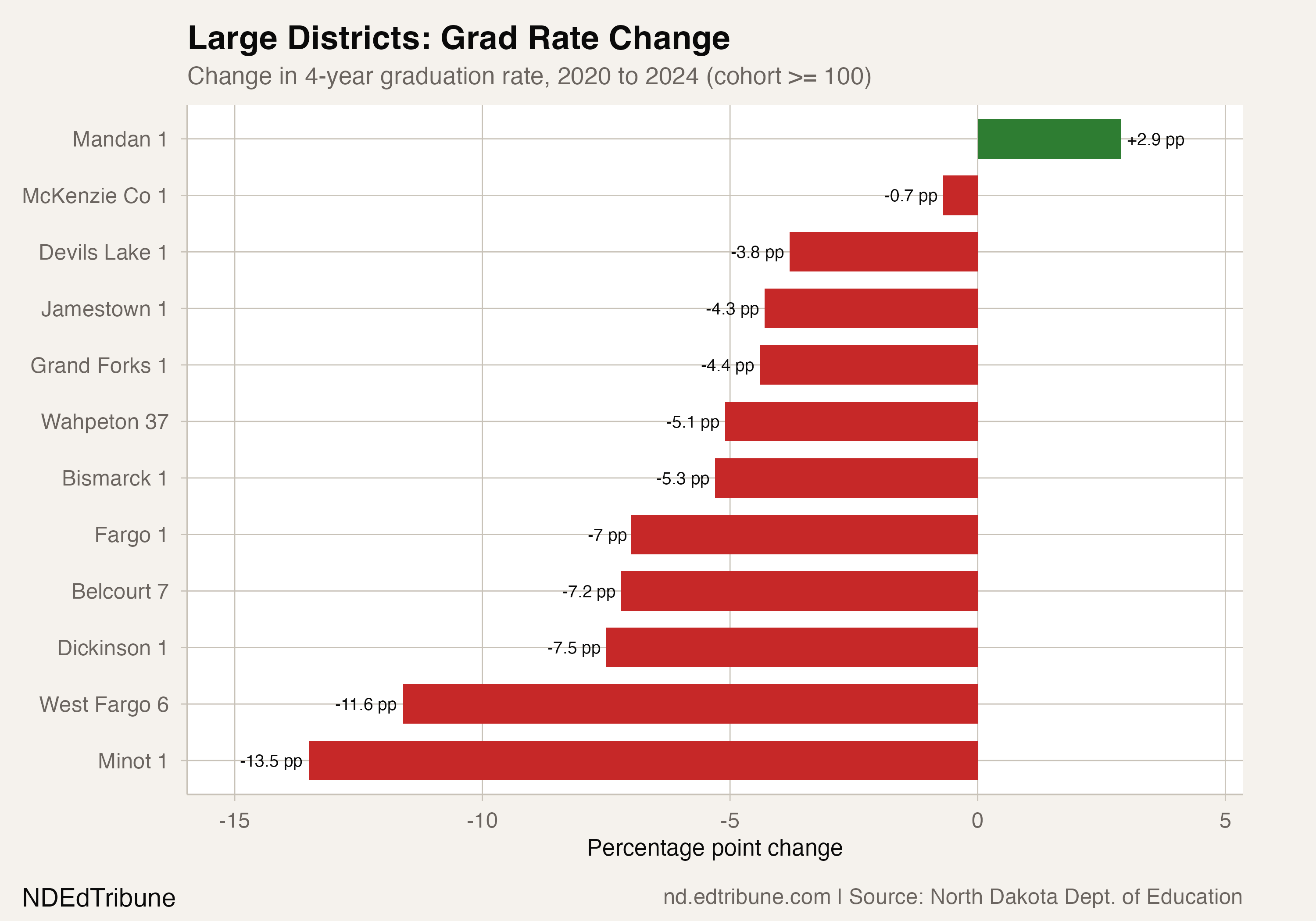 Large Districts: Grad Rate Change