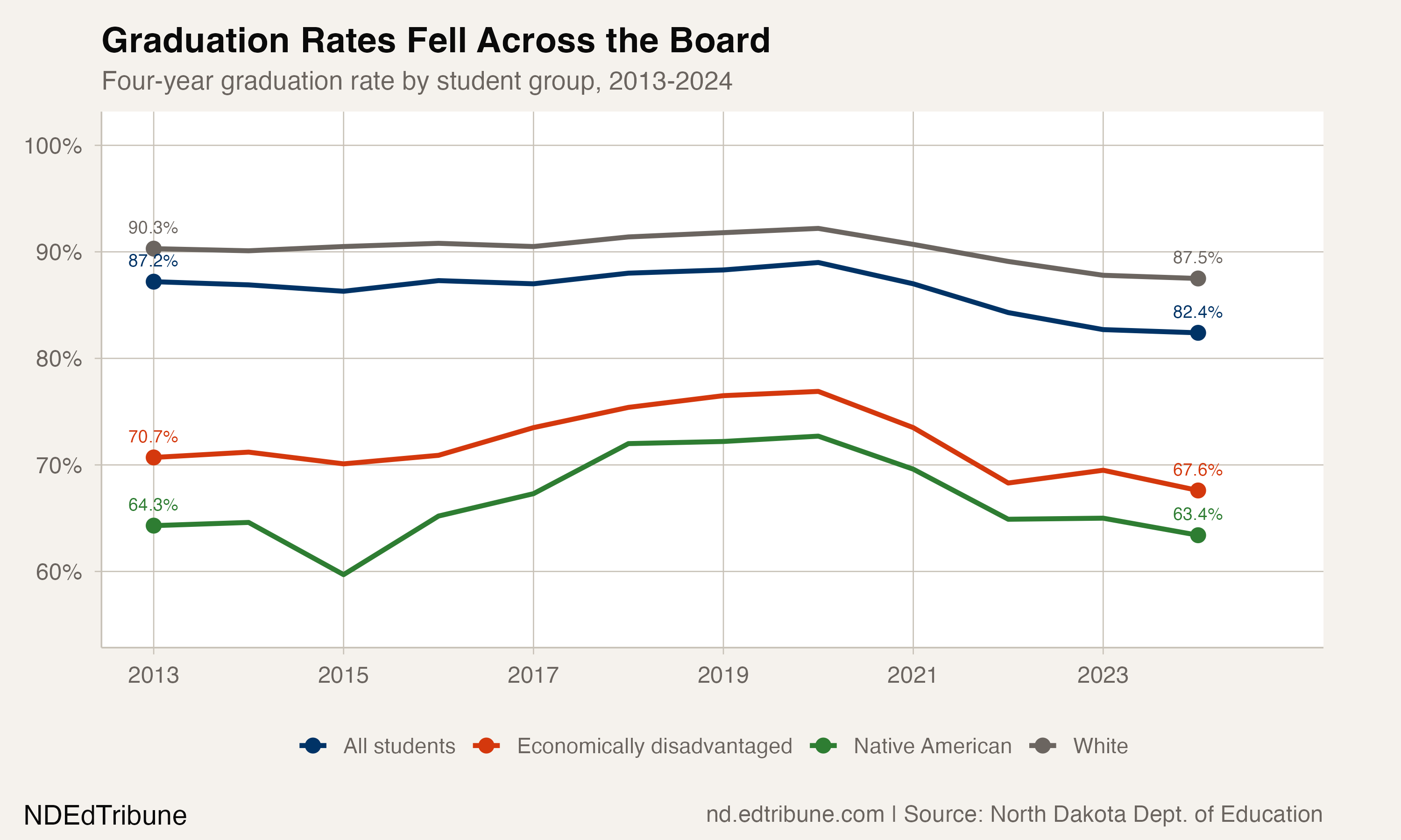 Graduation Rates Fell Across the Board