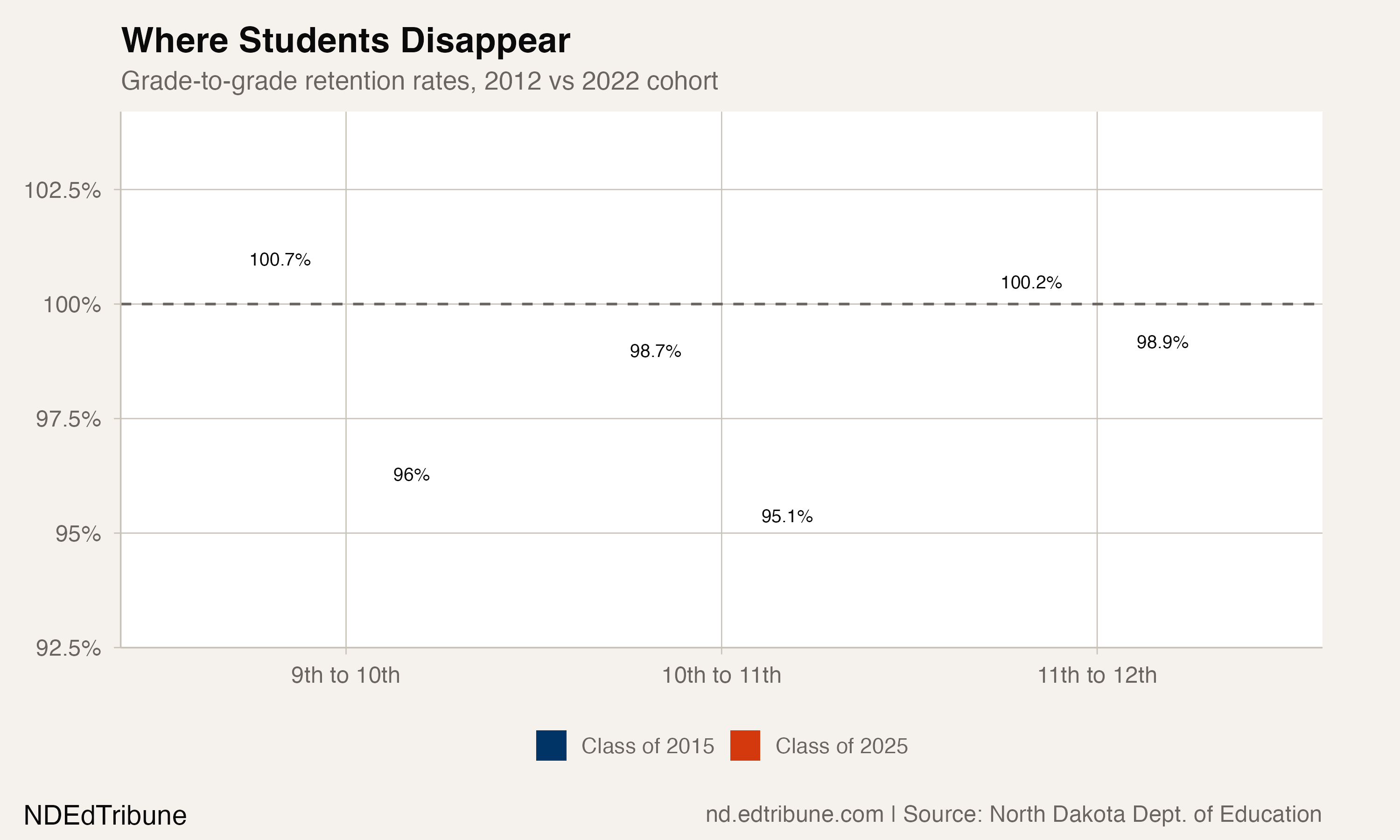 Where Students Disappear