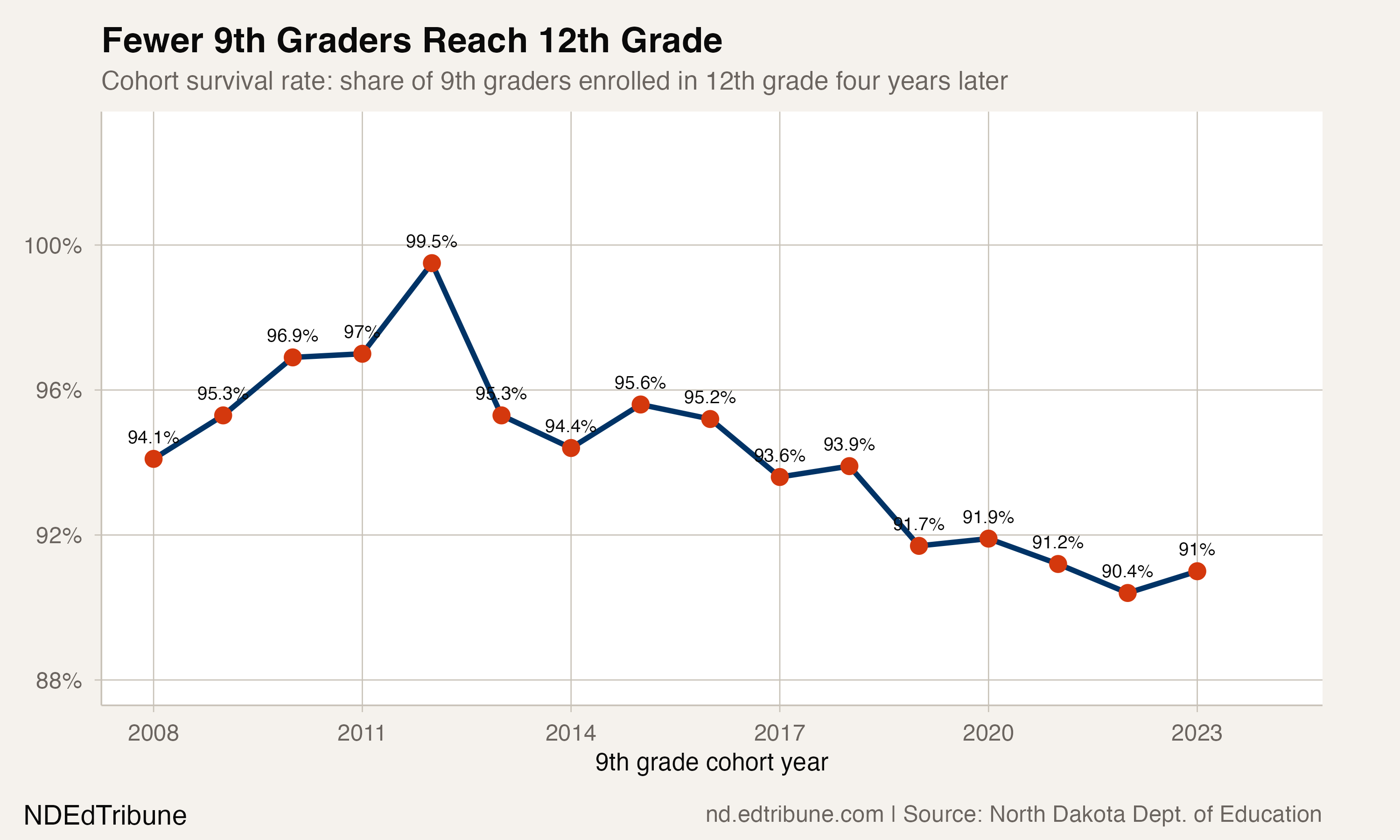 Fewer 9th Graders Reach 12th Grade