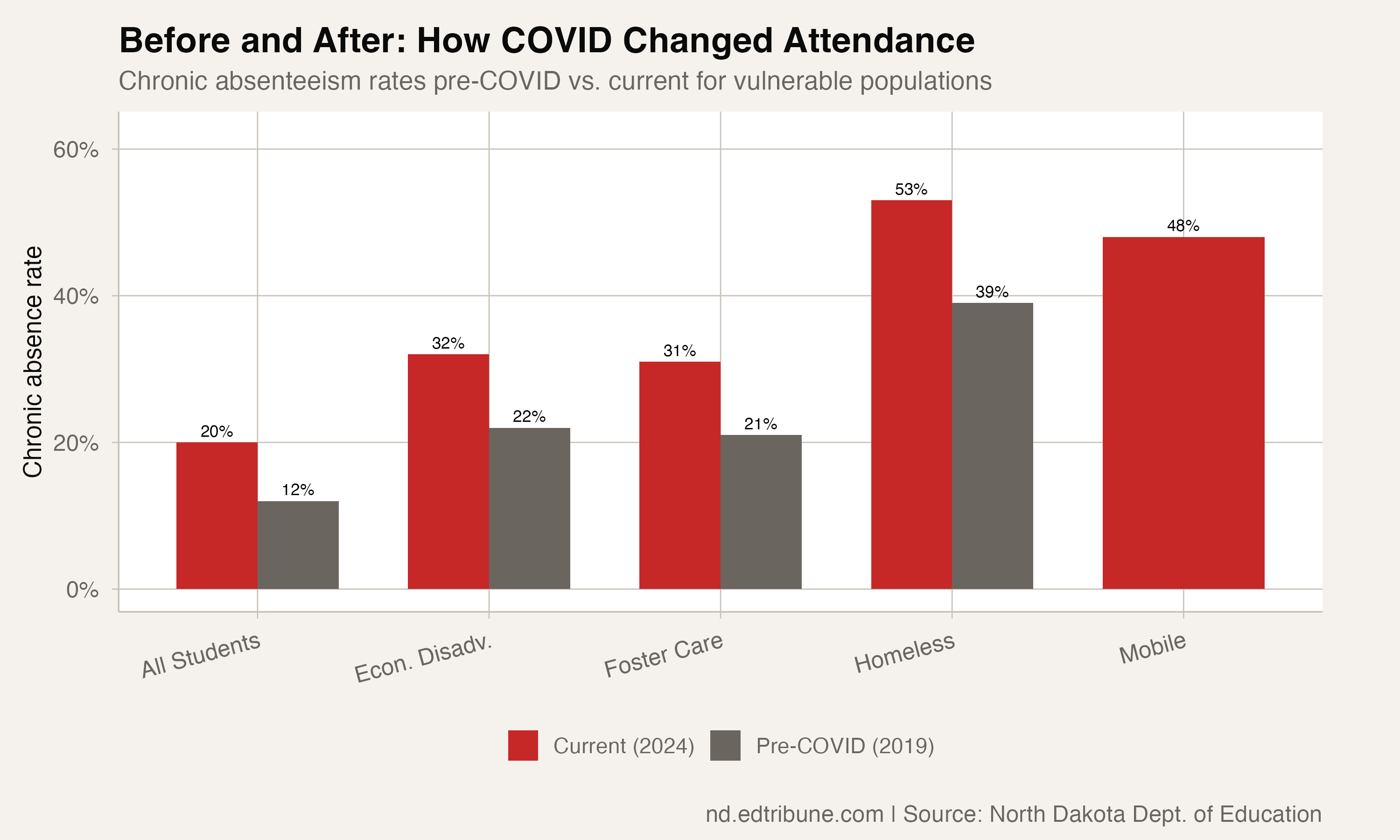 Pre-COVID vs current