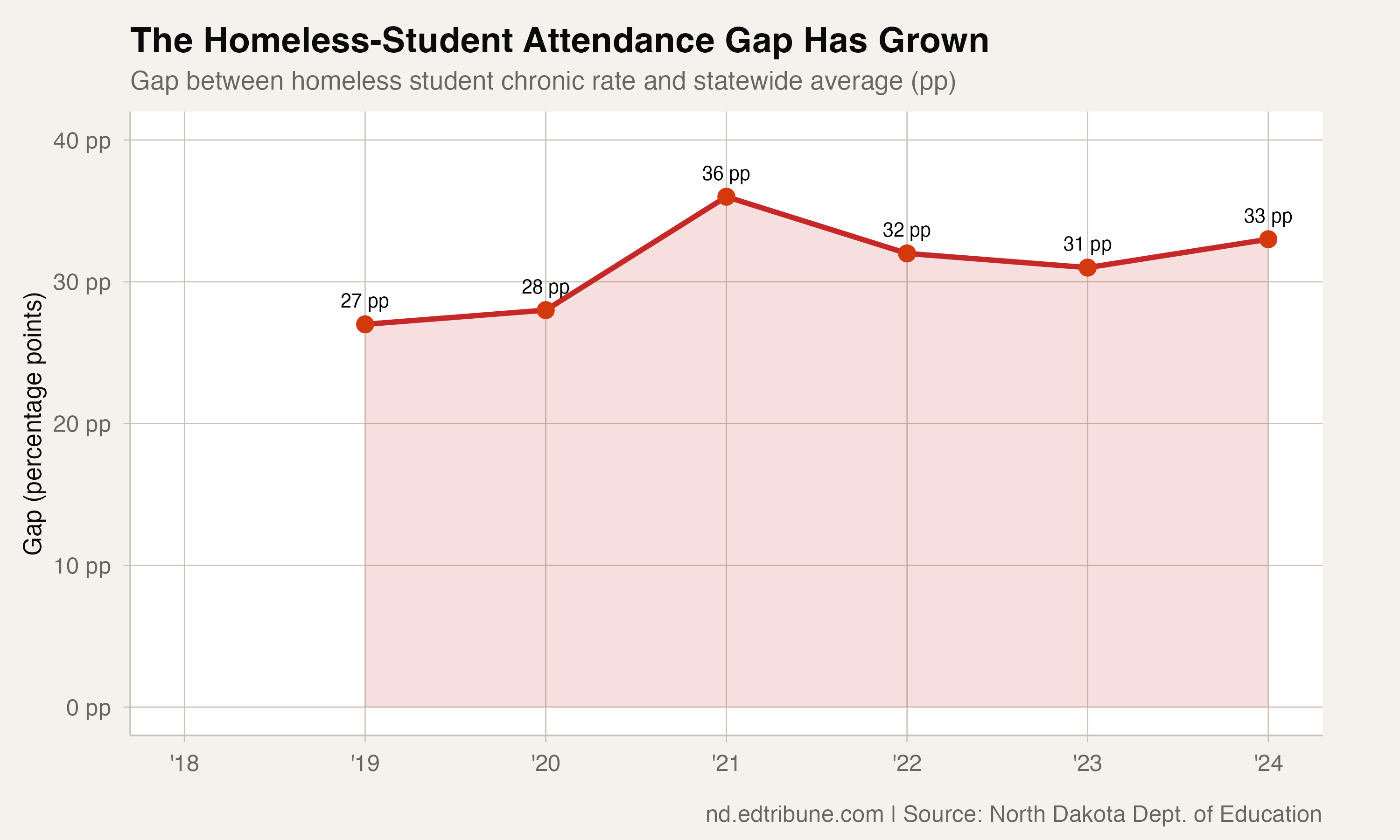 A Majority of Students Who Are Currently Homeless in North Dakota Are Chronically Absent