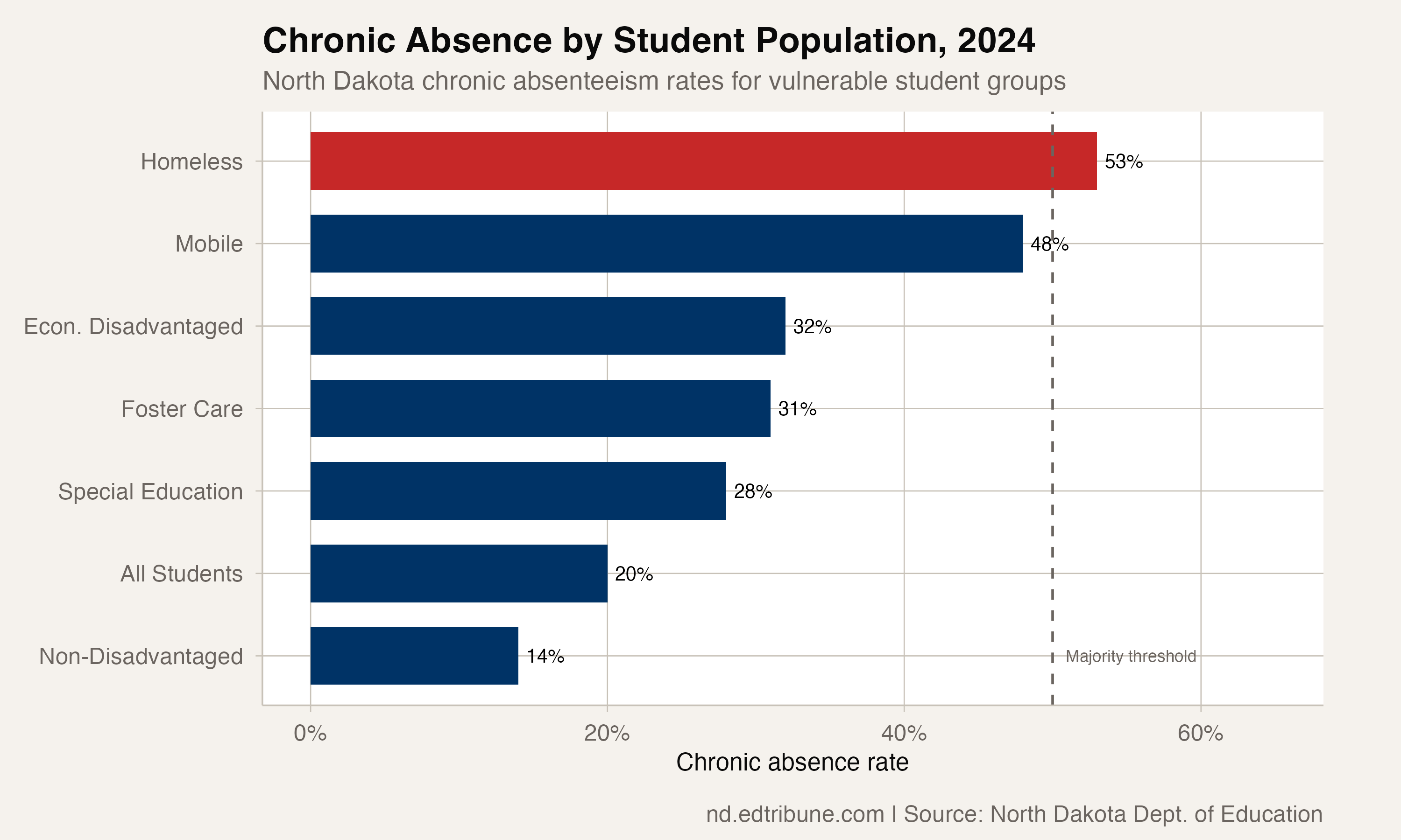 Vulnerable populations comparison