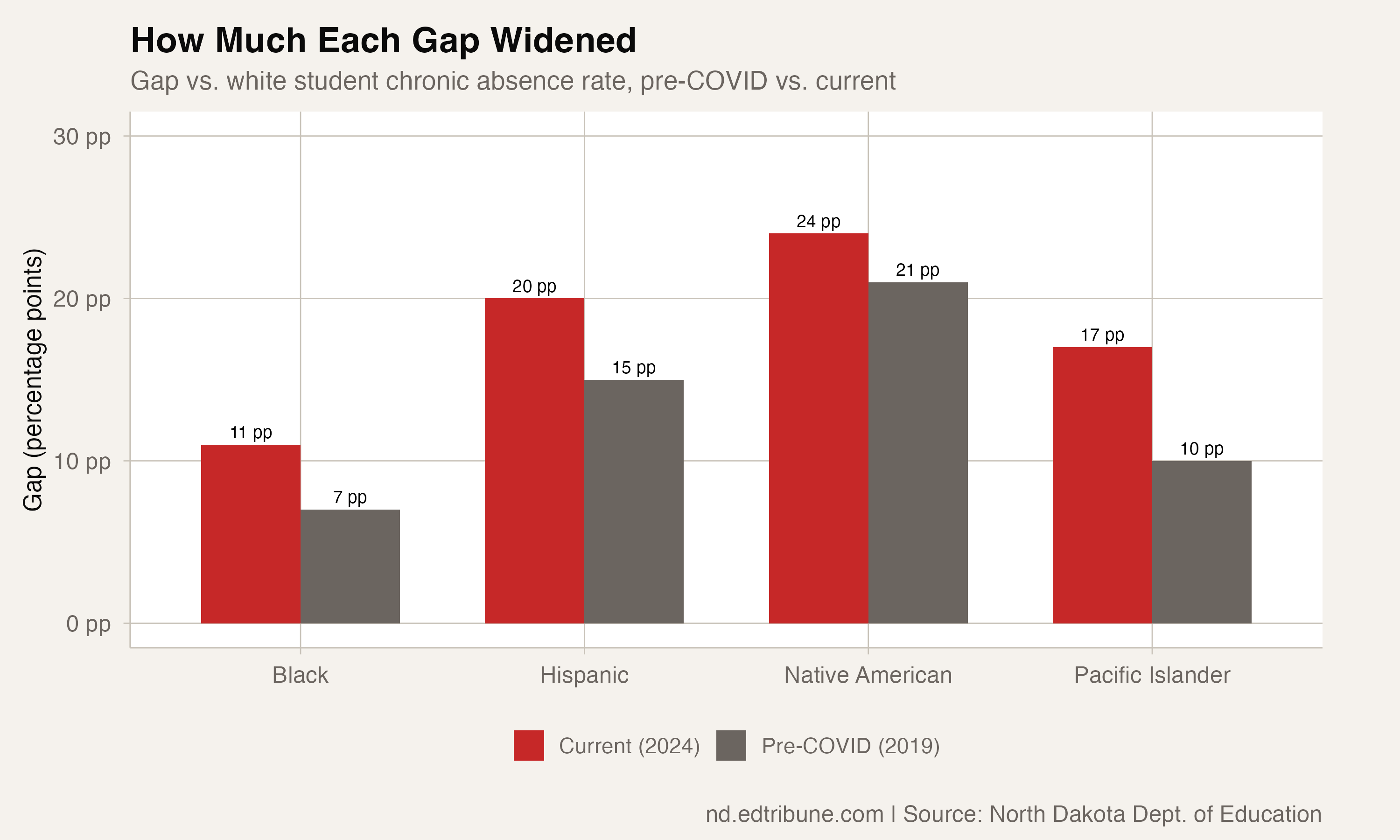 Native American Students in North Dakota Cut 5 Points From Their COVID Attendance Peak, More Than Any Other Group. The Gap Widened Anyway.
