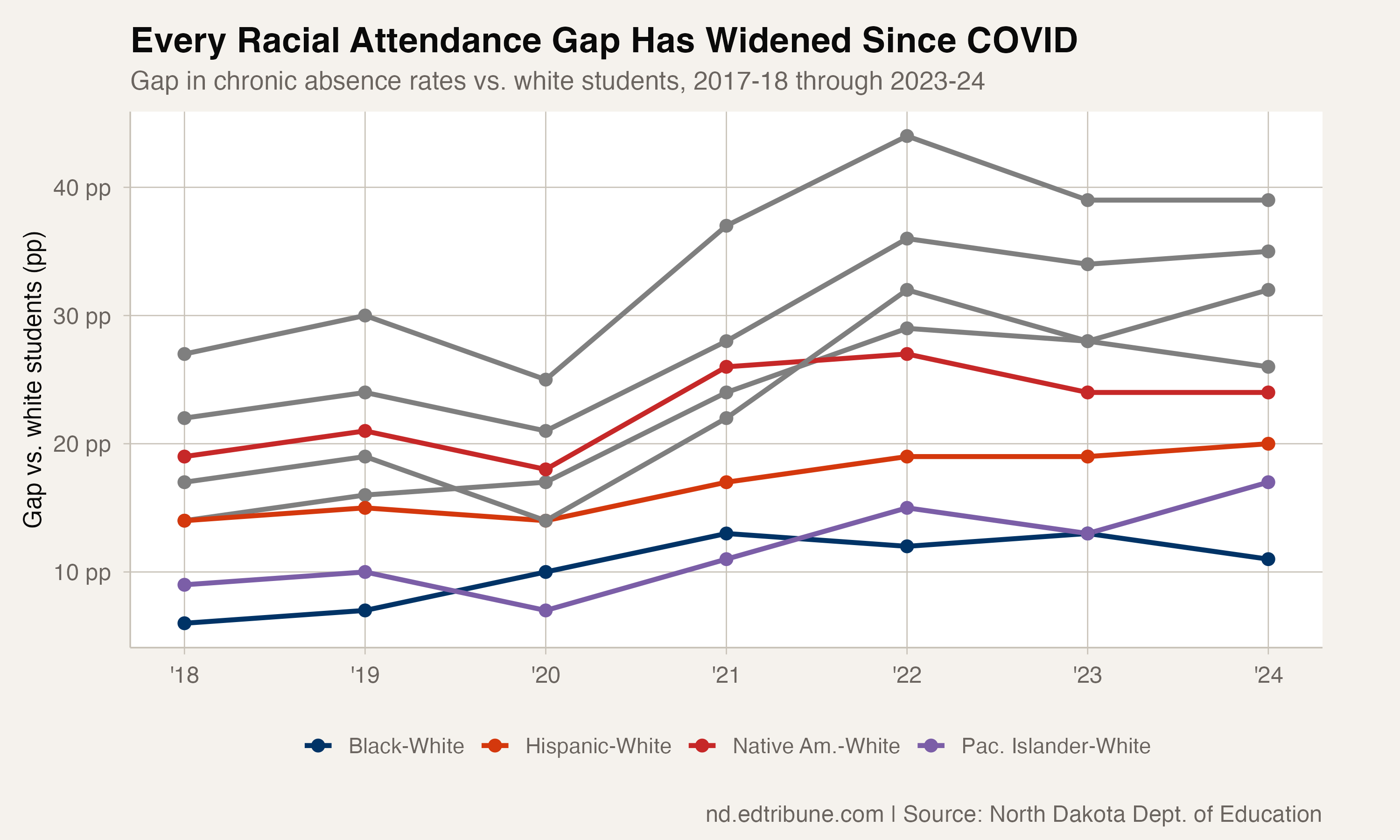 Gap evolution by race