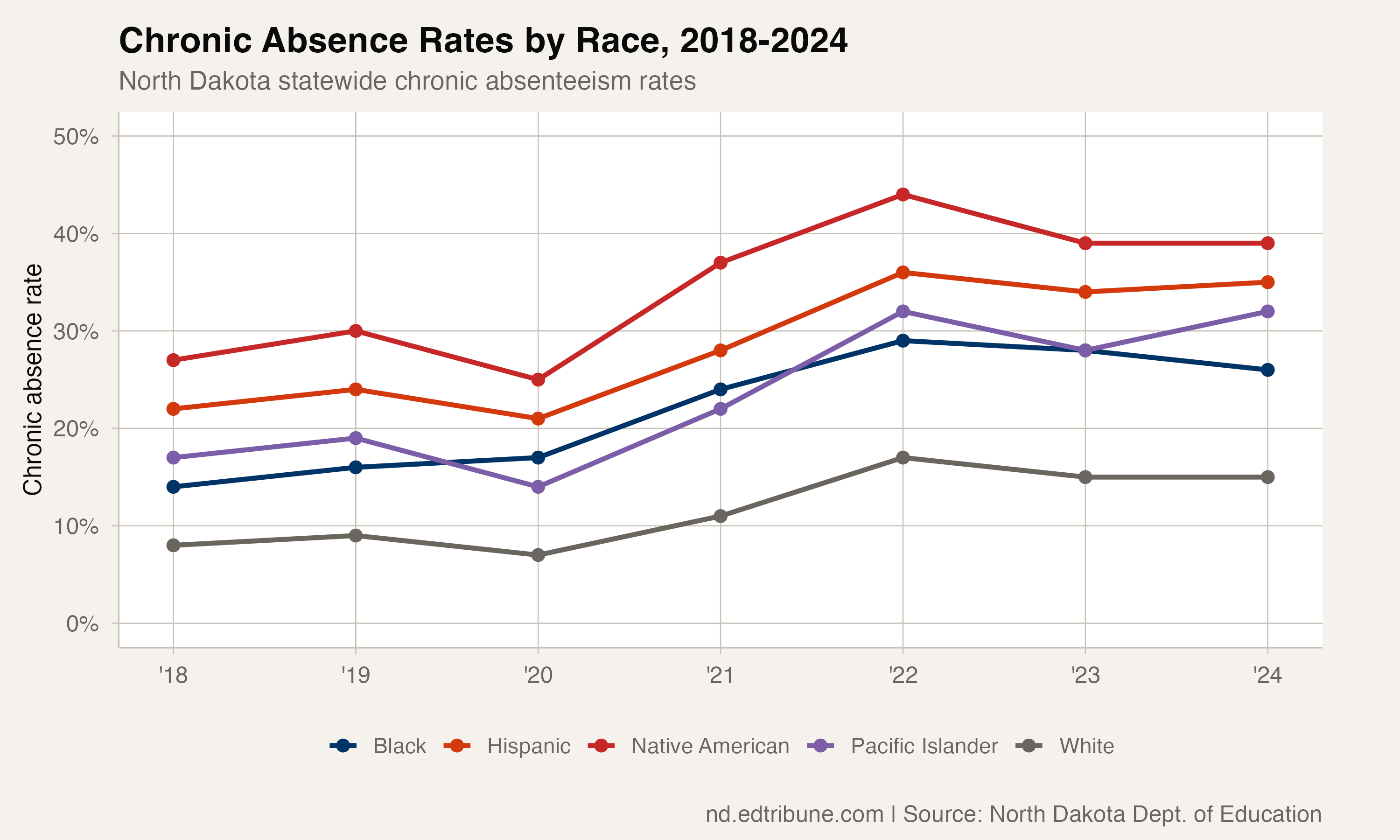 Race trend lines