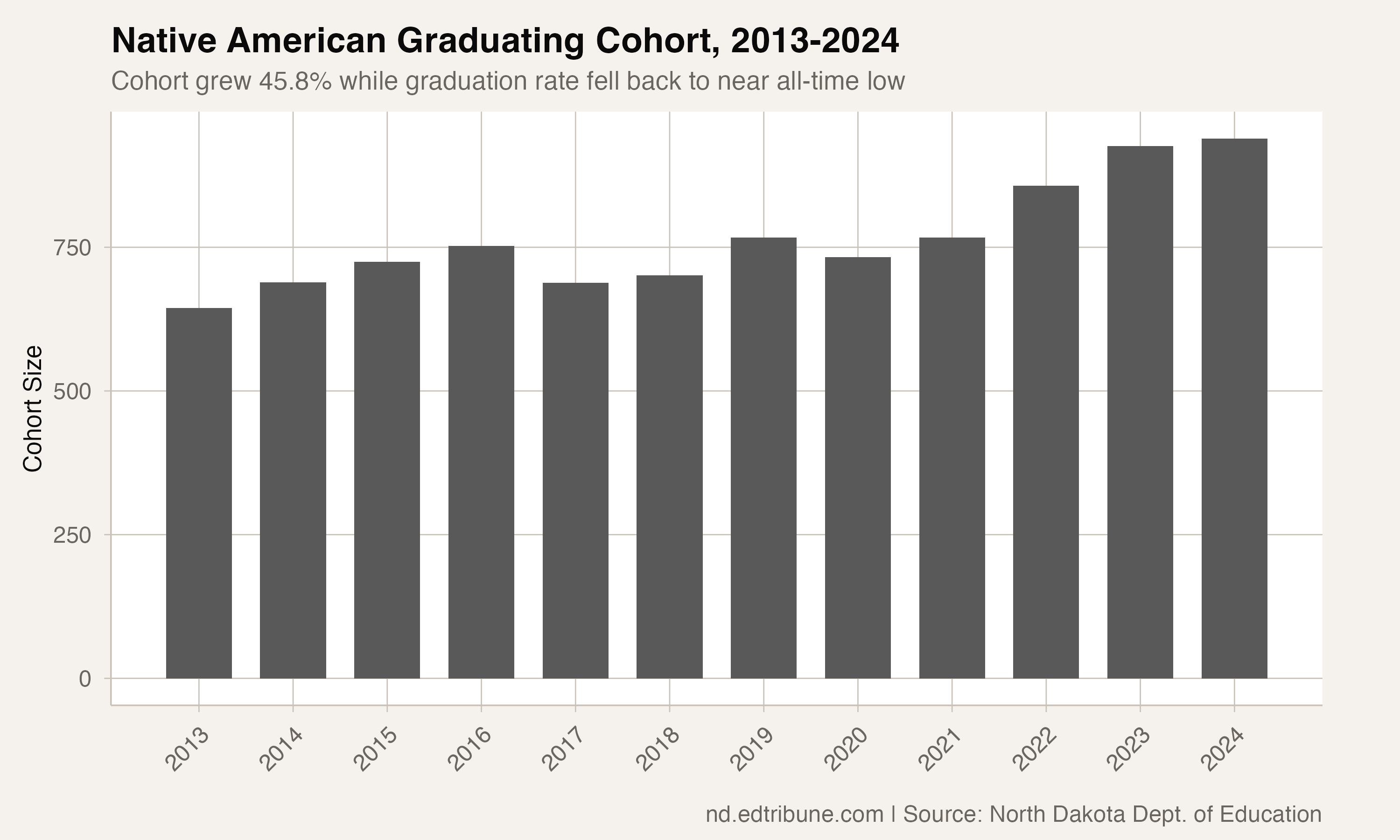 Native American Graduating Cohort, 2013-2024