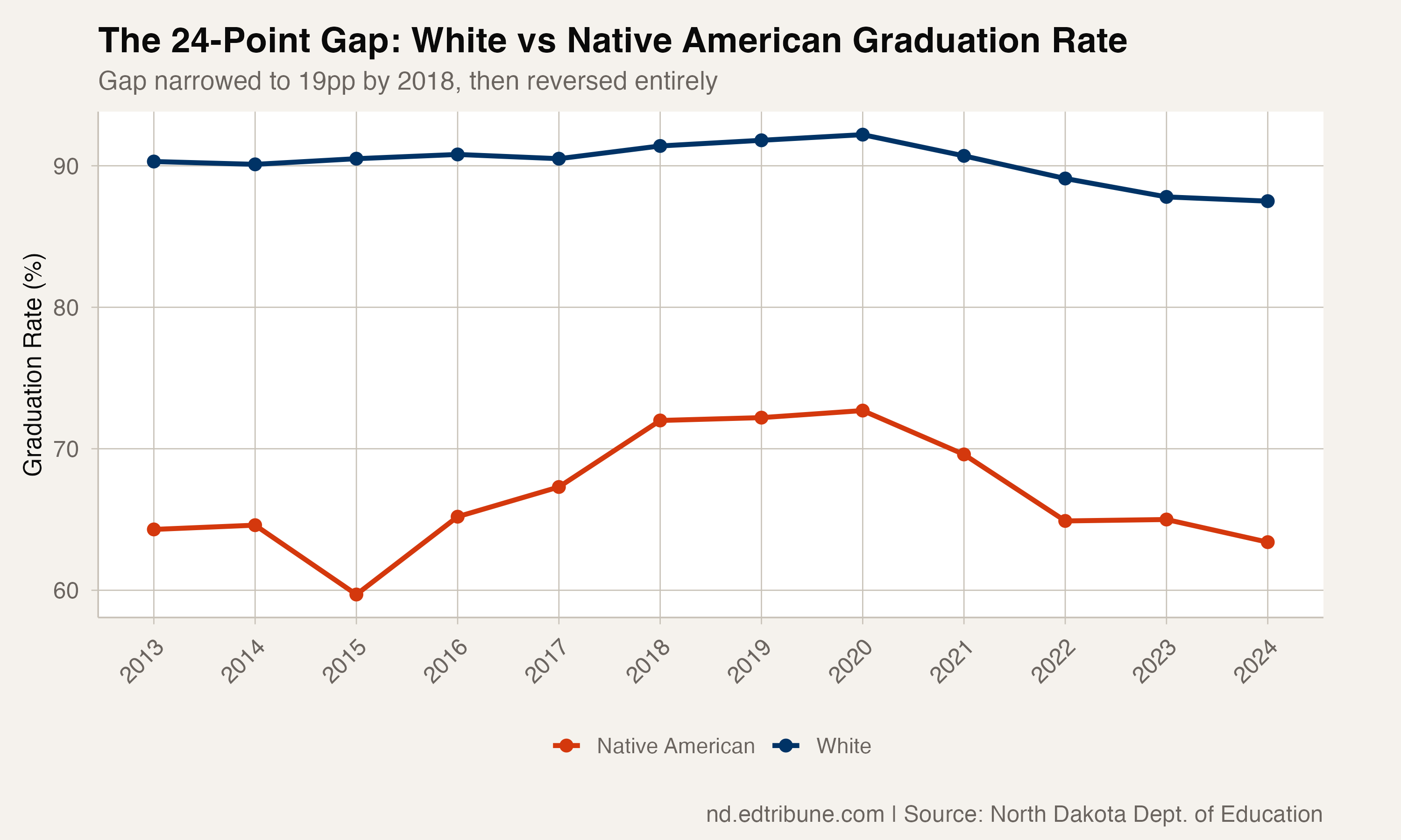 White vs Native American Graduation Rate, 2013-2024