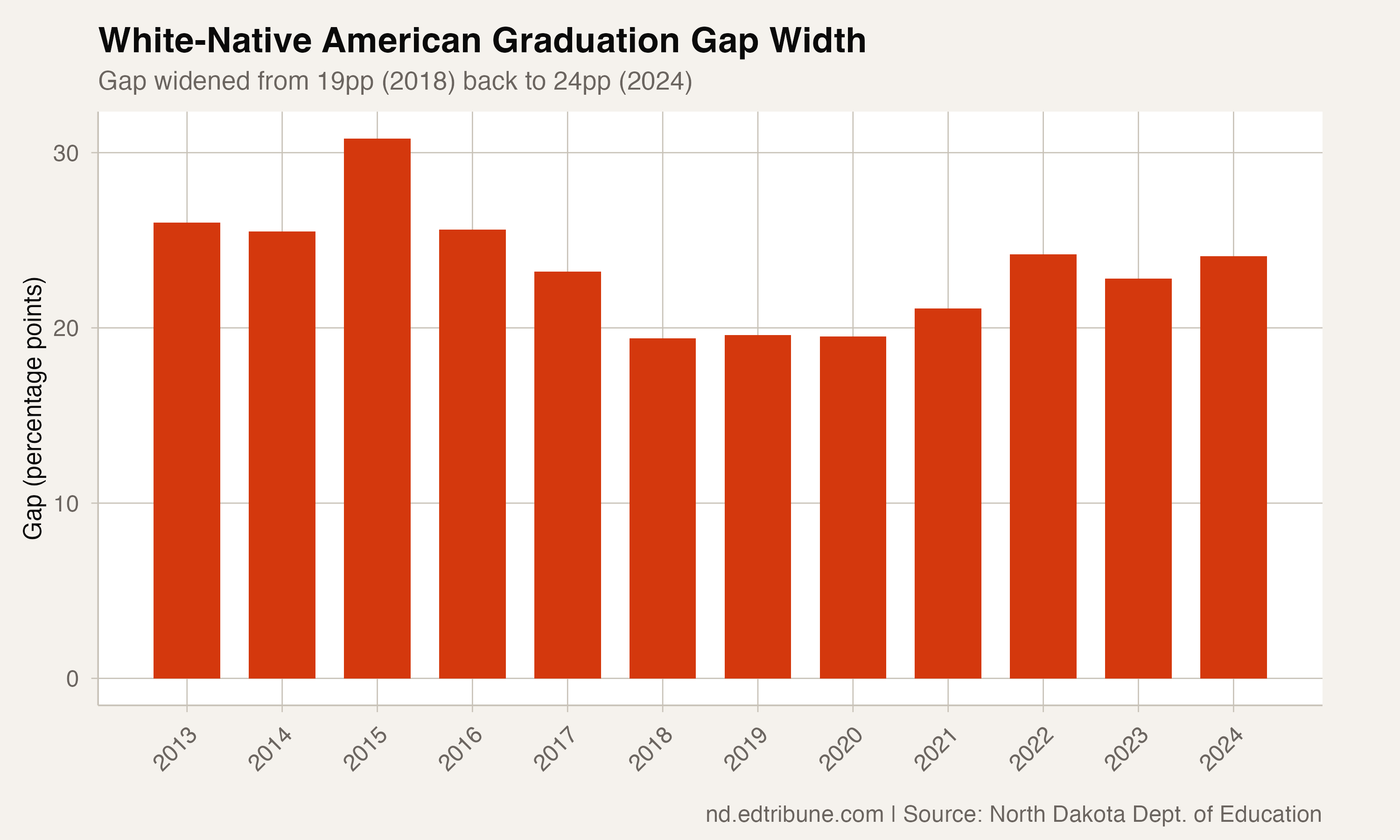 The 24-Point Gap: Native American Students Graduate at 63% While White Peers Reach 88%
