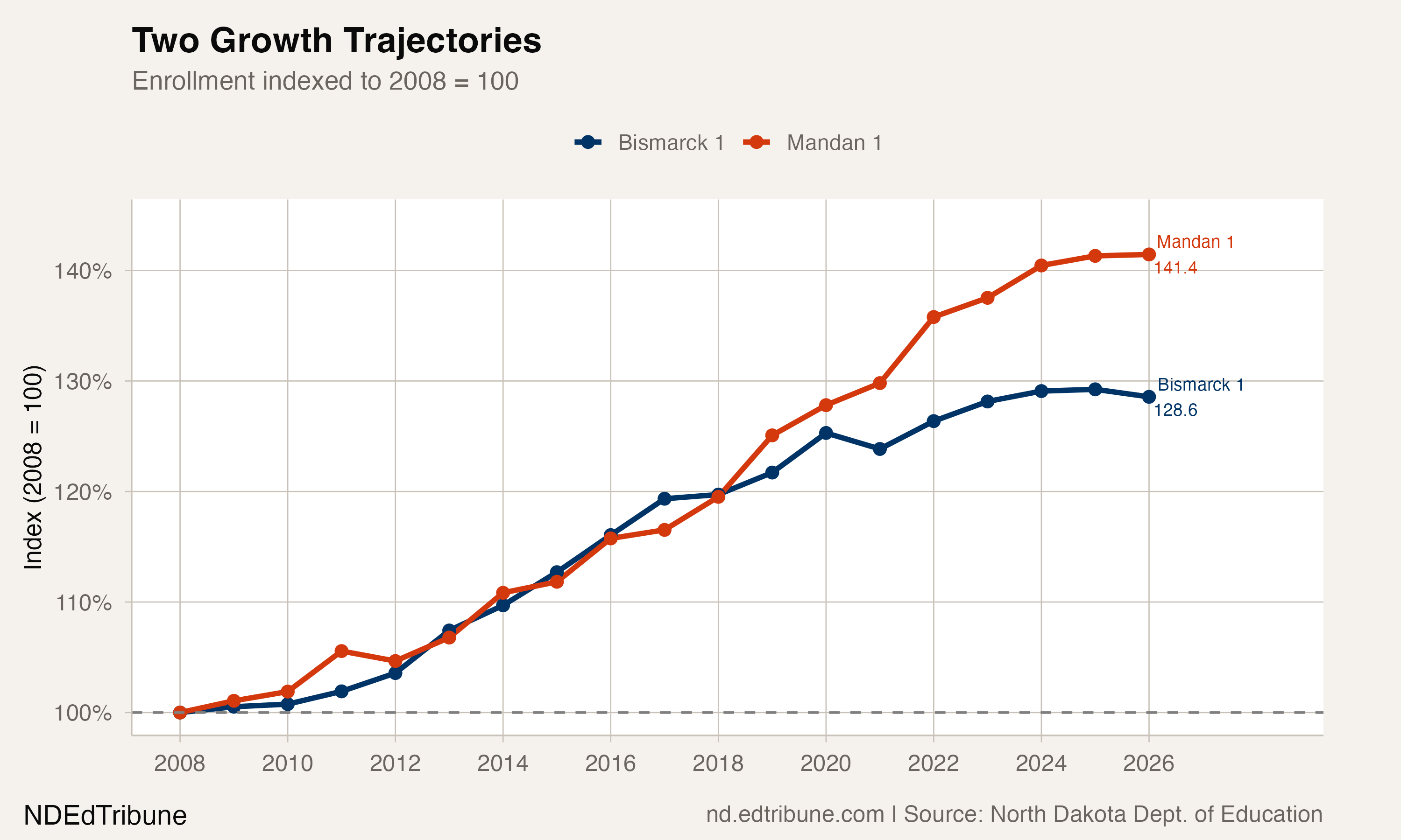 Bismarck-Mandan's 18-Year Growth Engine Stalls