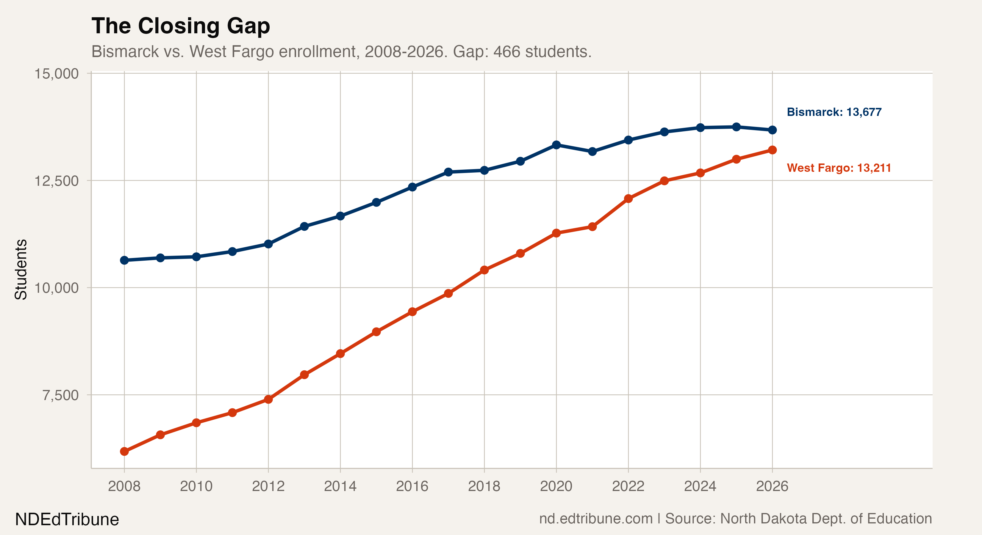 Bismarck vs. West Fargo enrollment convergence