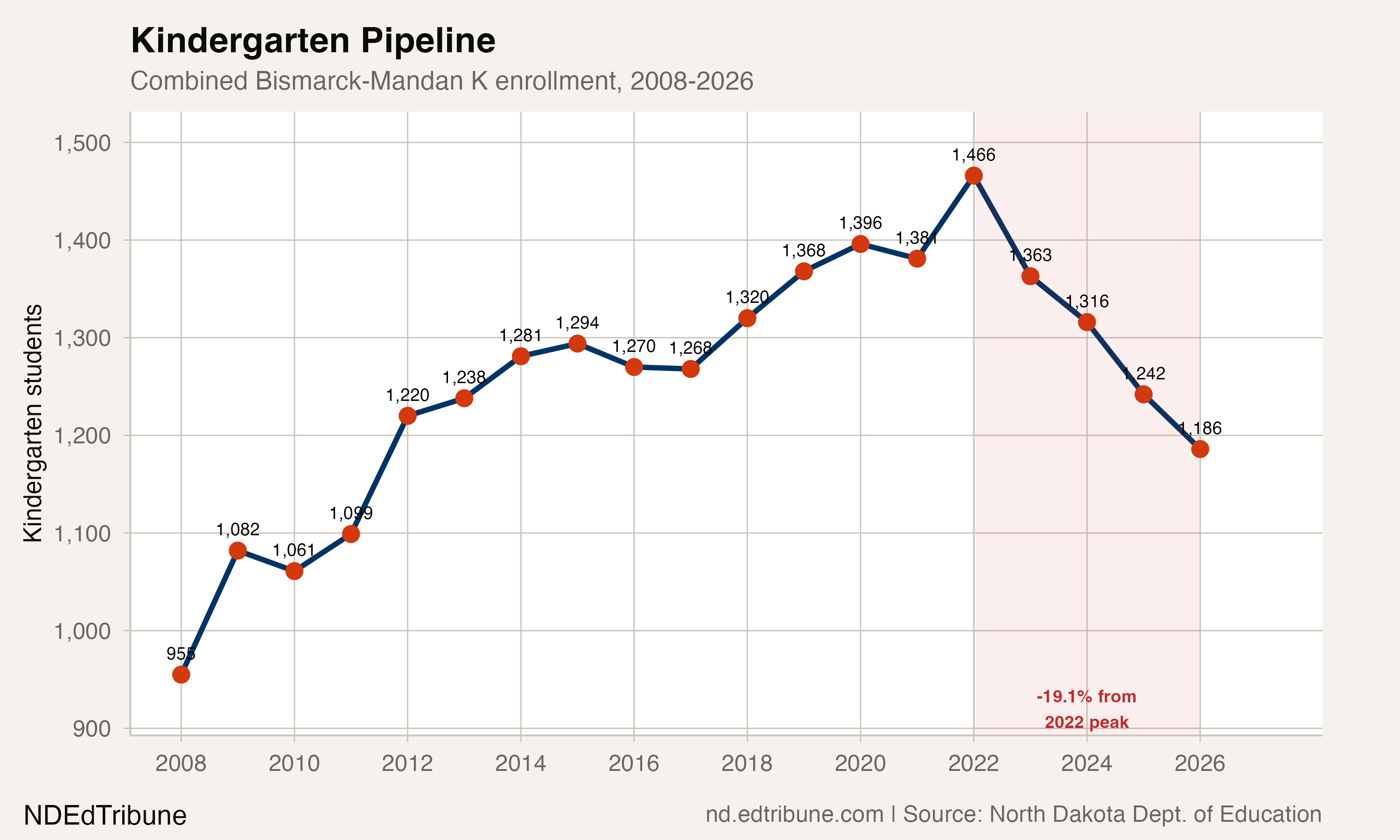Kindergarten enrollment pipeline