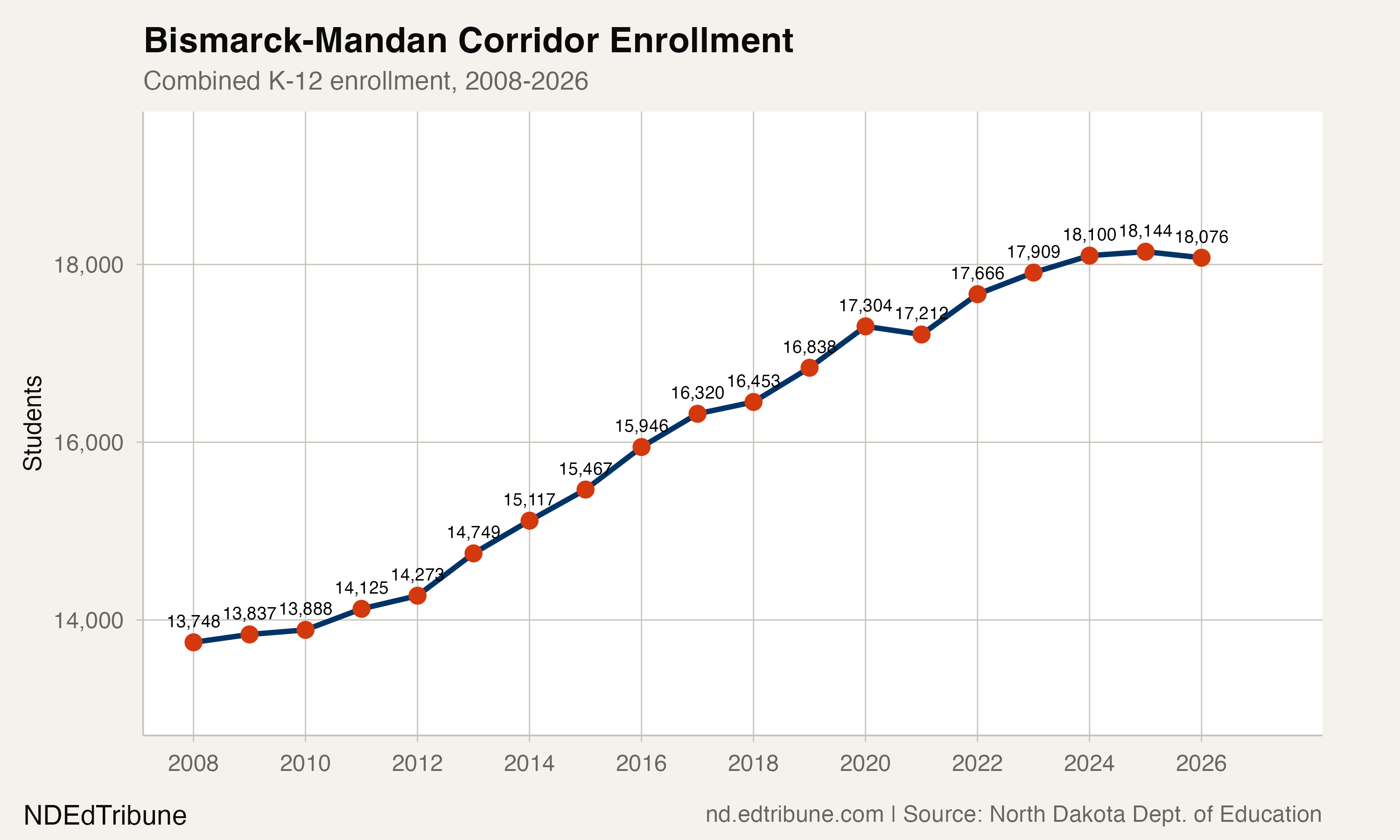 Combined Bismarck-Mandan enrollment, 2008-2026