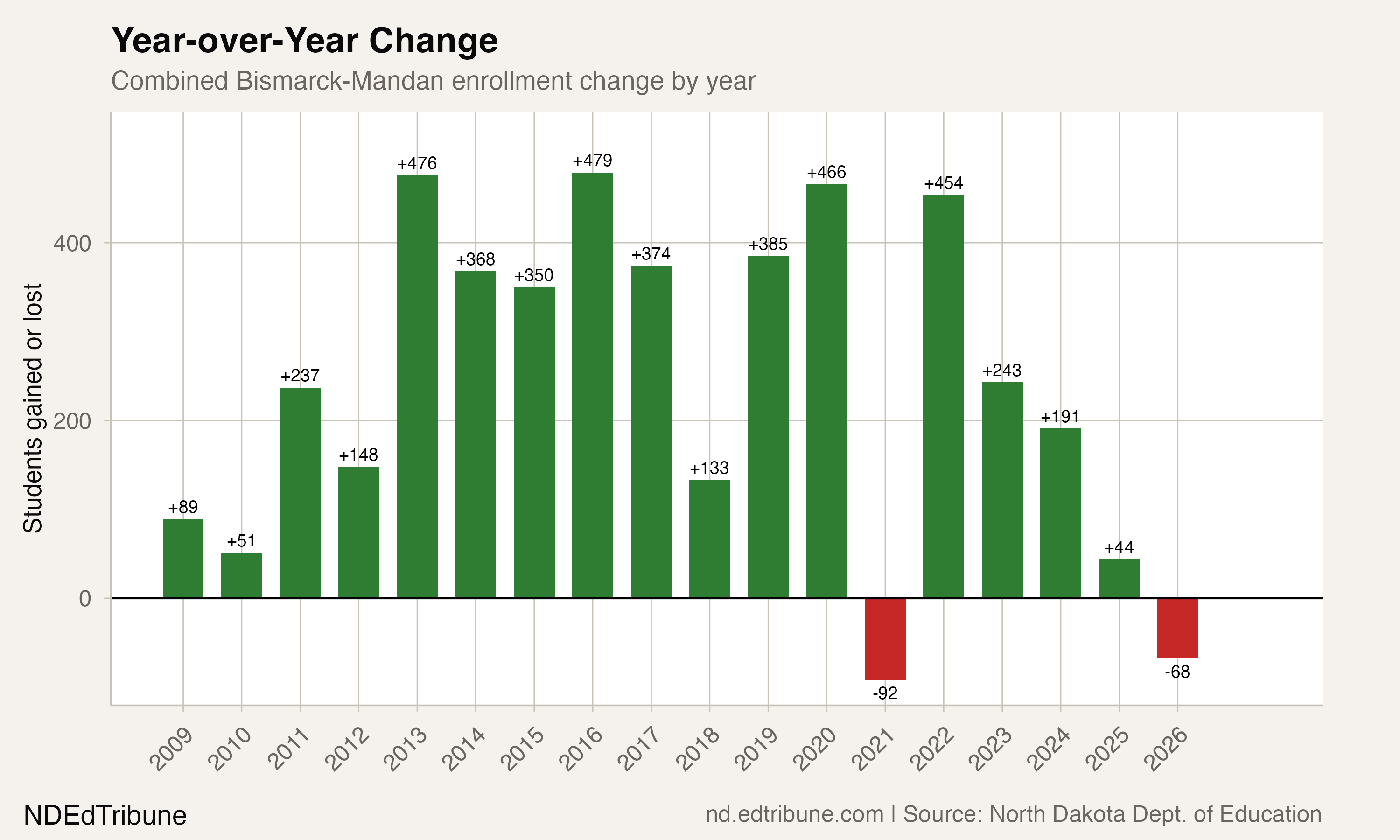 Year-over-year enrollment change
