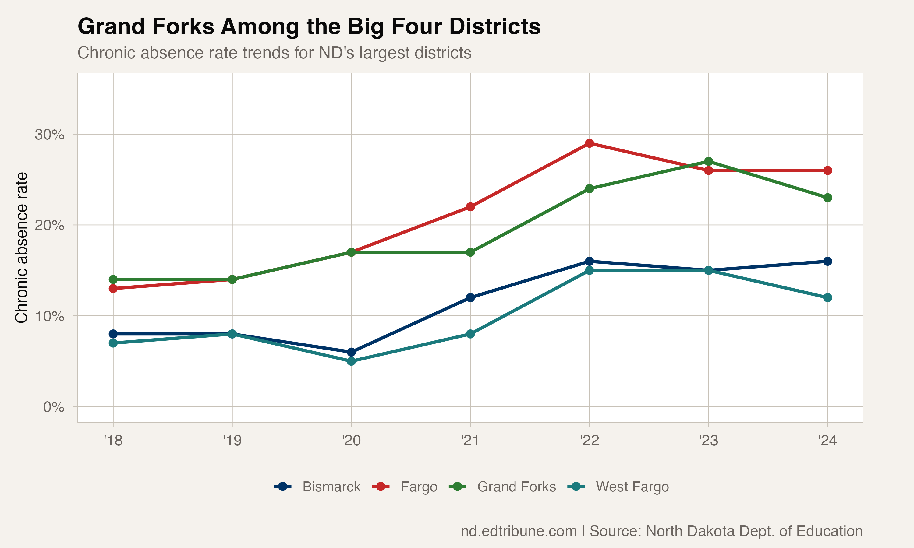 Big four districts