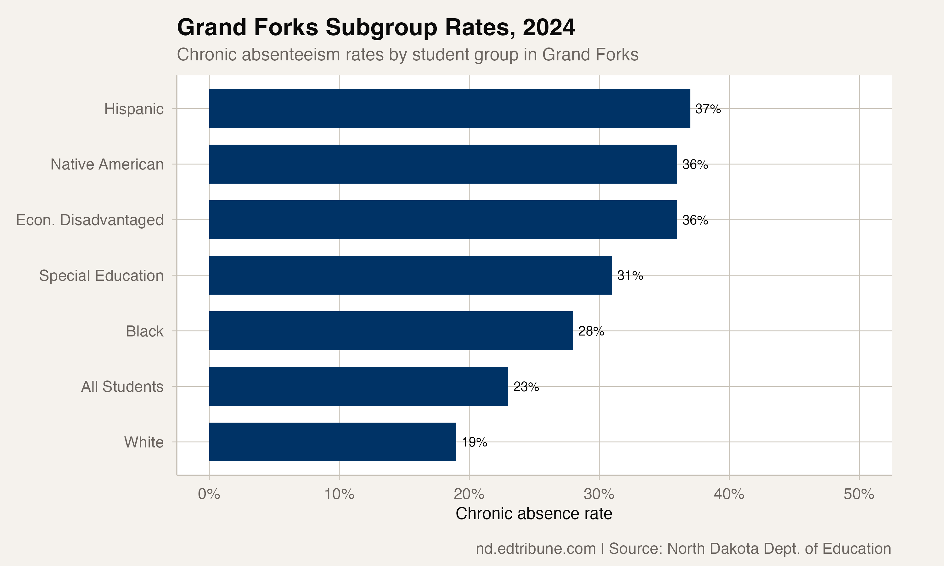 Grand Forks subgroup rates