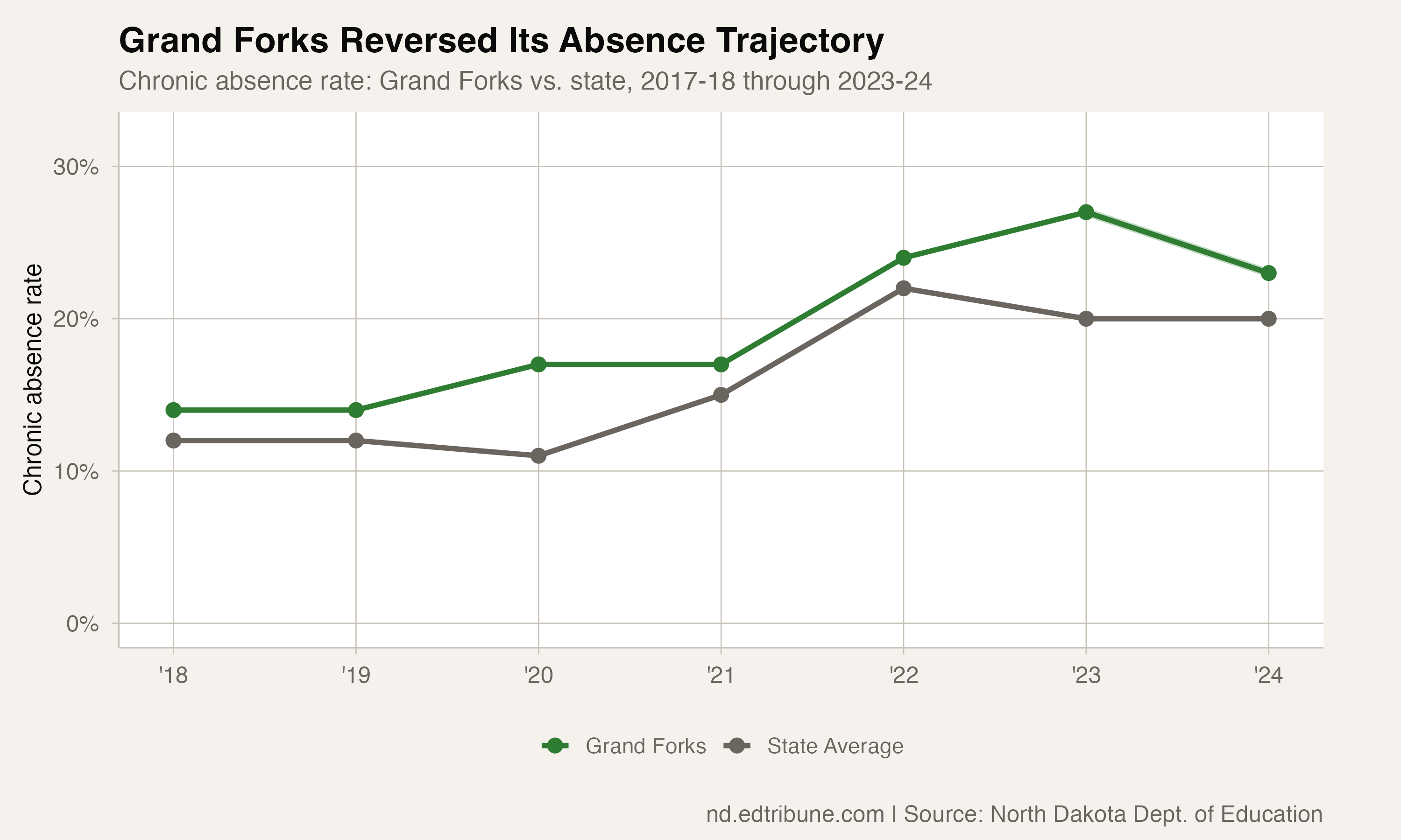 Grand Forks vs state trend