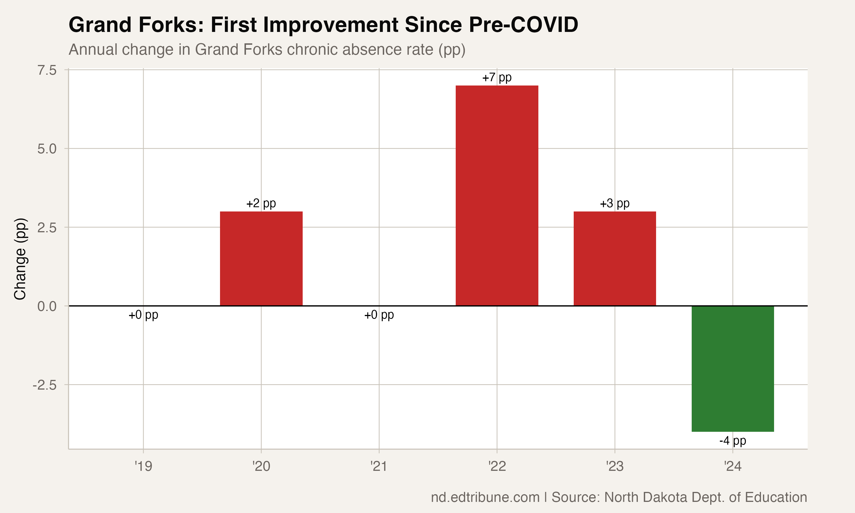 Grand Forks Cut Total Absences by 34-43%. Can the Model Scale?