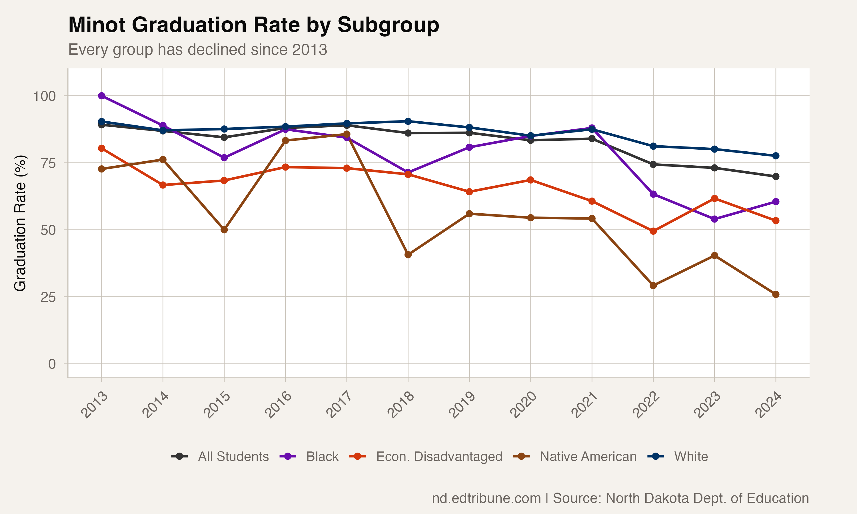 Minot's Graduation Rate Crossed Below 70% in 2024, Down 19 Points Since 2013