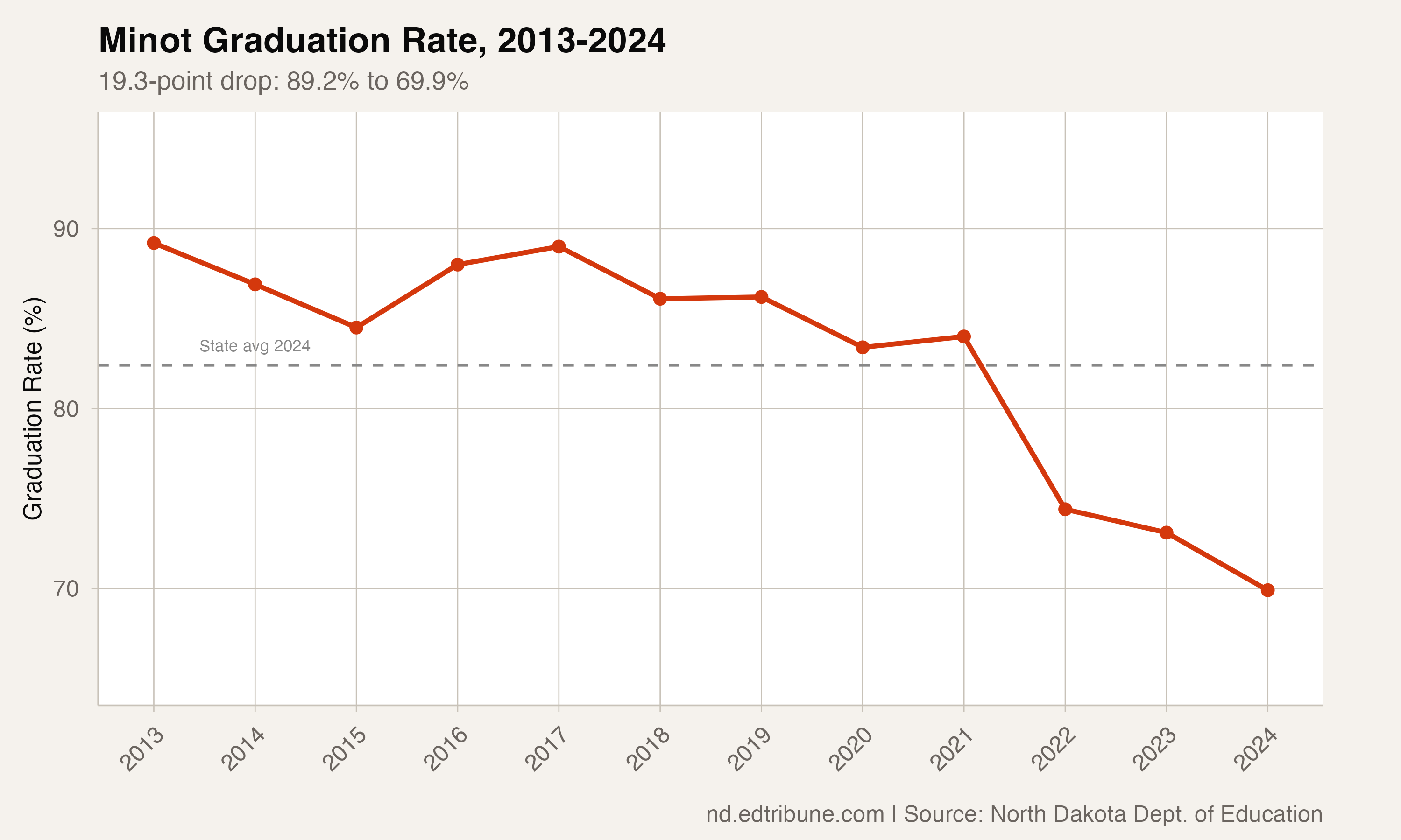 Minot Graduation Rate, 2013-2024
