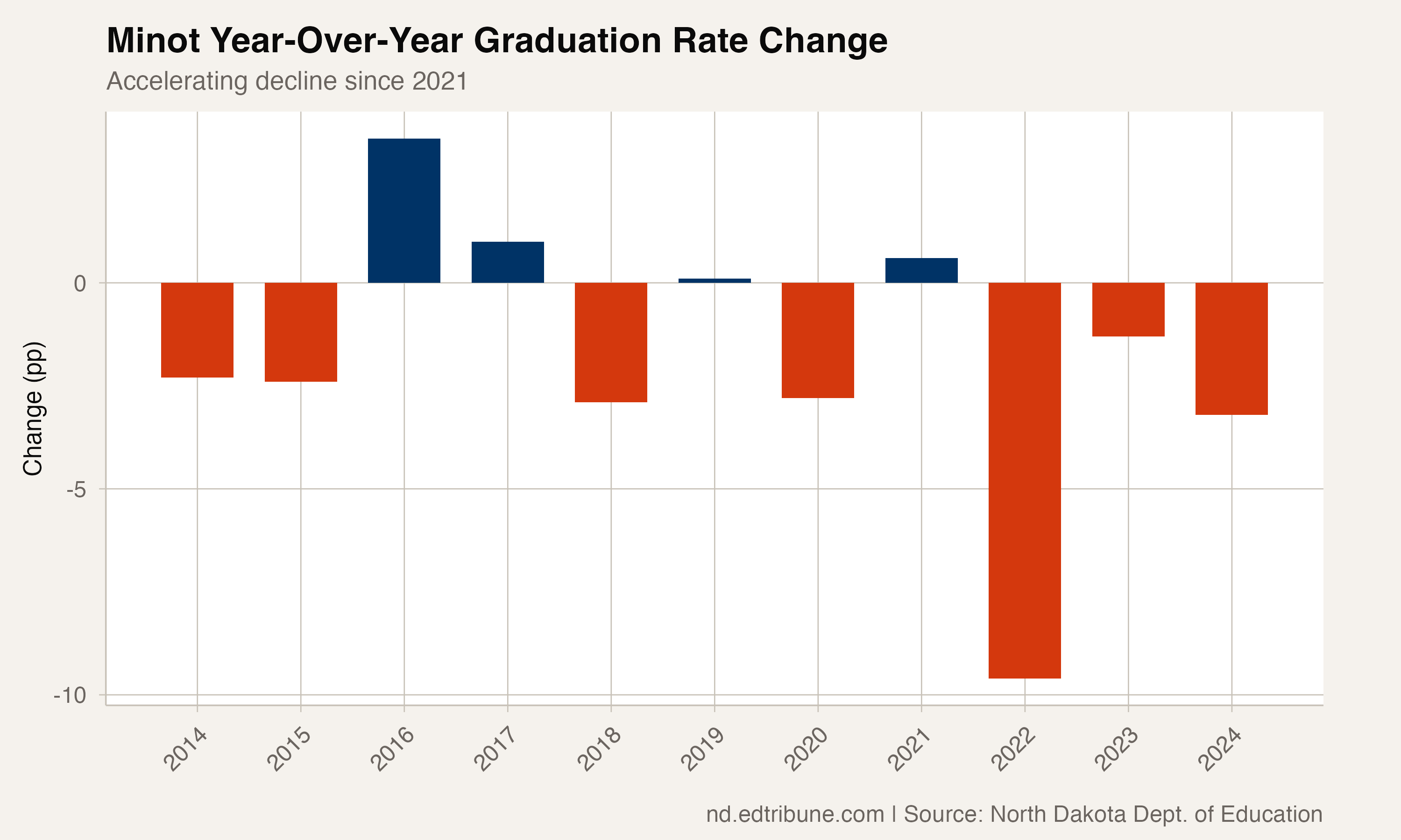 Minot Year-Over-Year Change