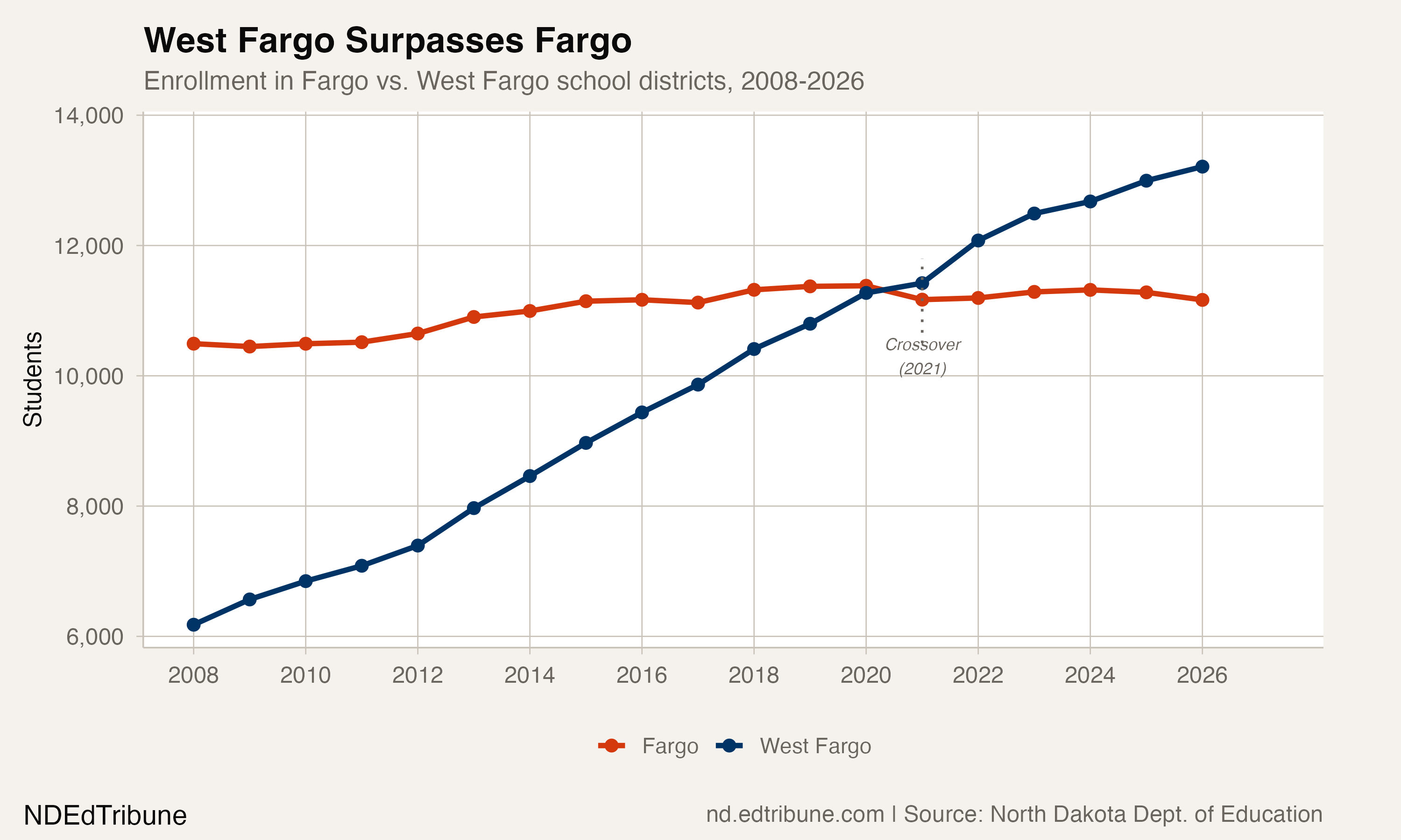 West Fargo Surpasses Fargo