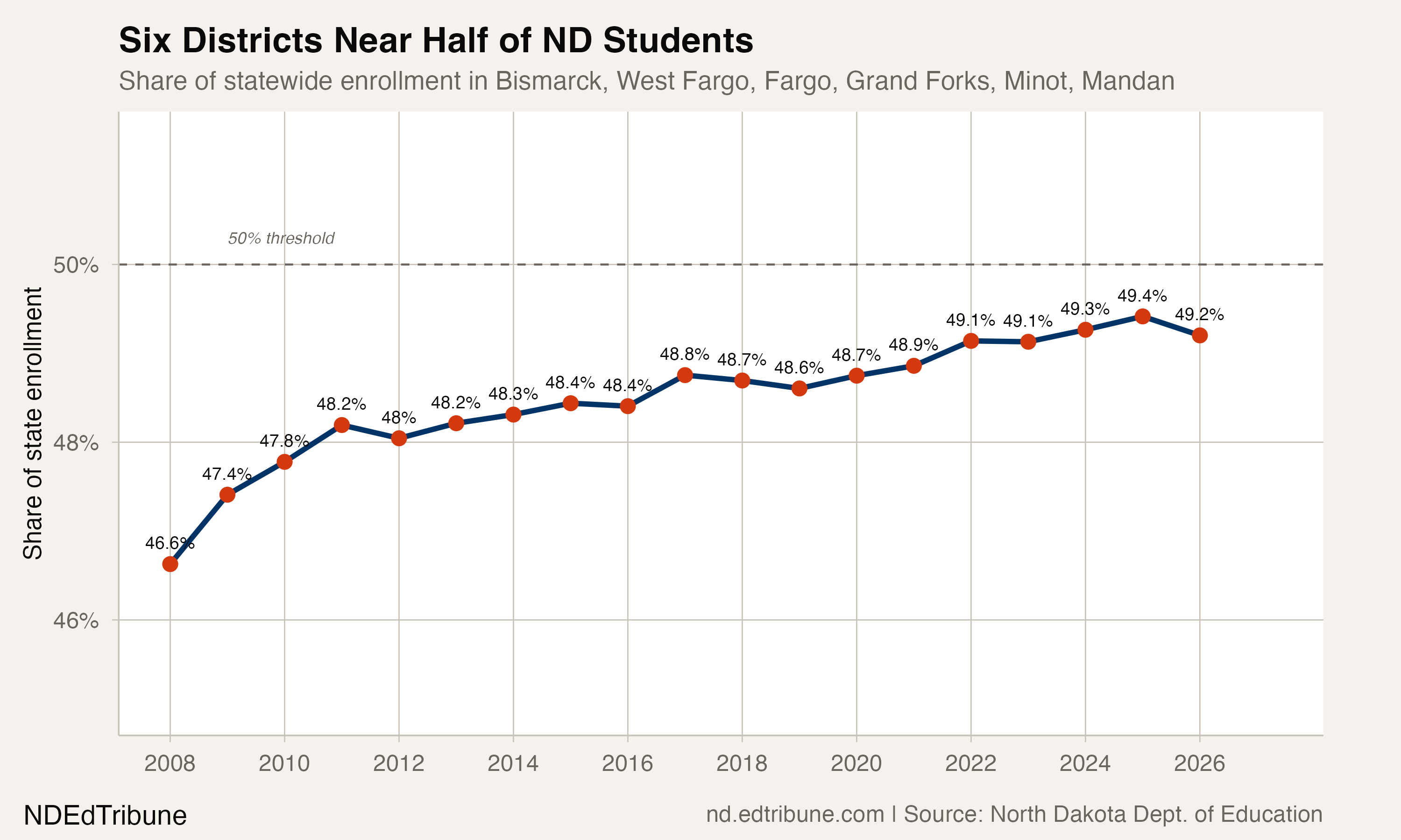 Six Districts, Half the State