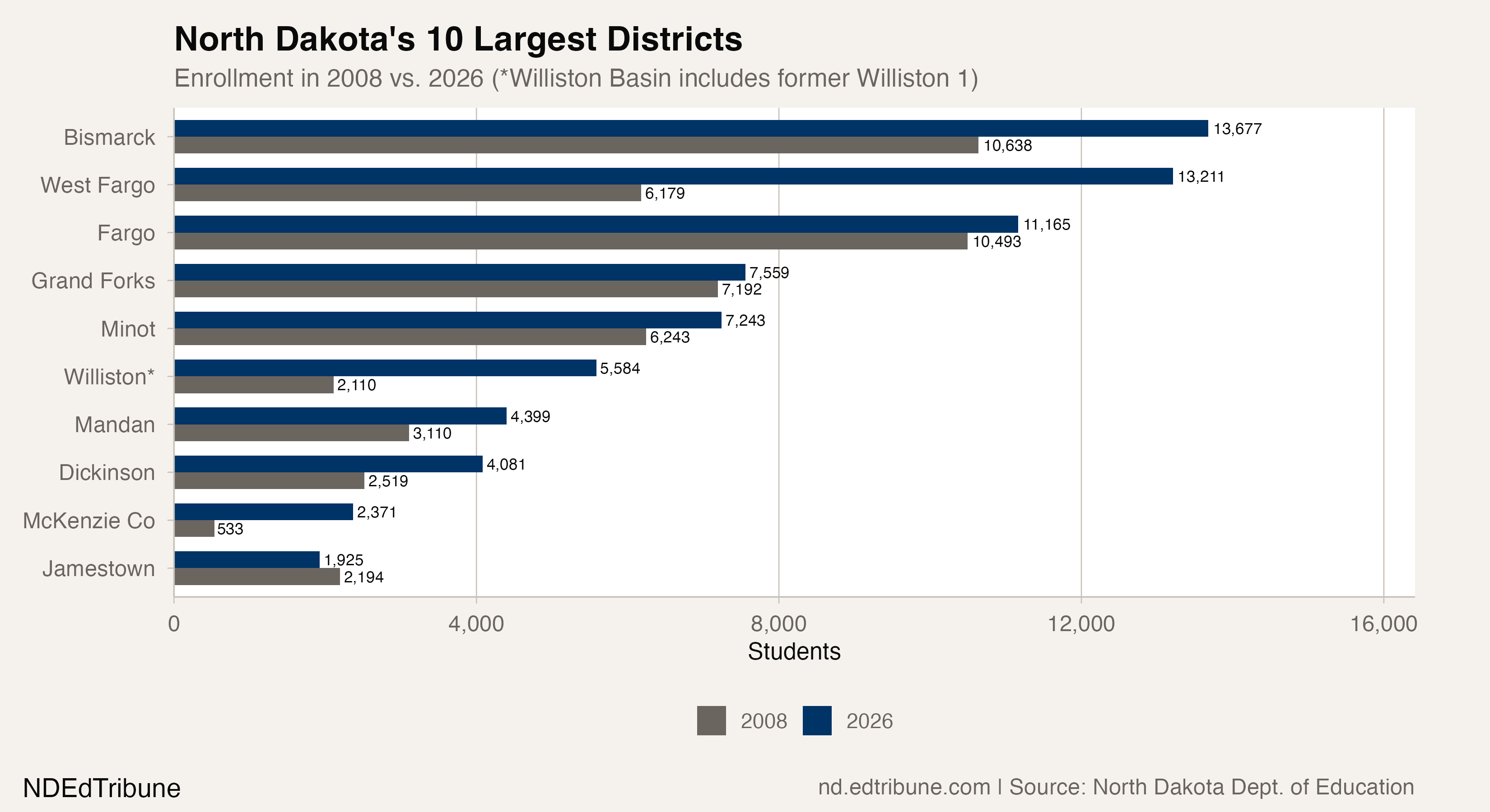 North Dakota's 10 Largest Districts