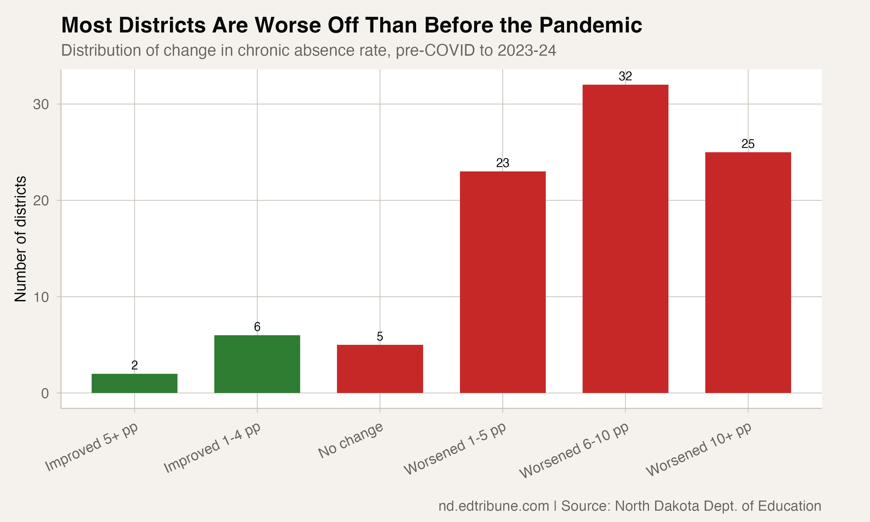 Only 14% of North Dakota Districts Have Recovered to Pre-Pandemic Absence Levels