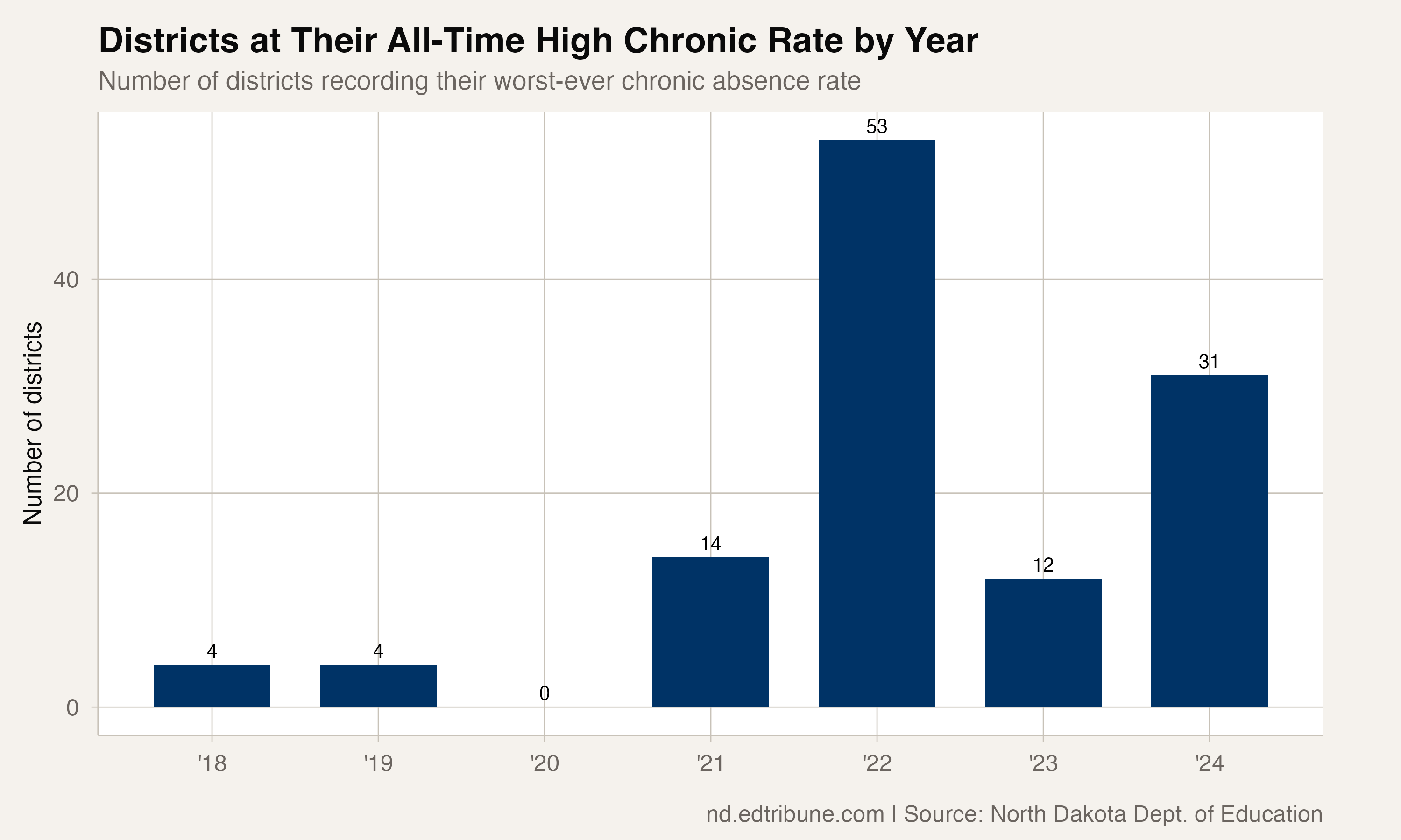 Districts at all-time high