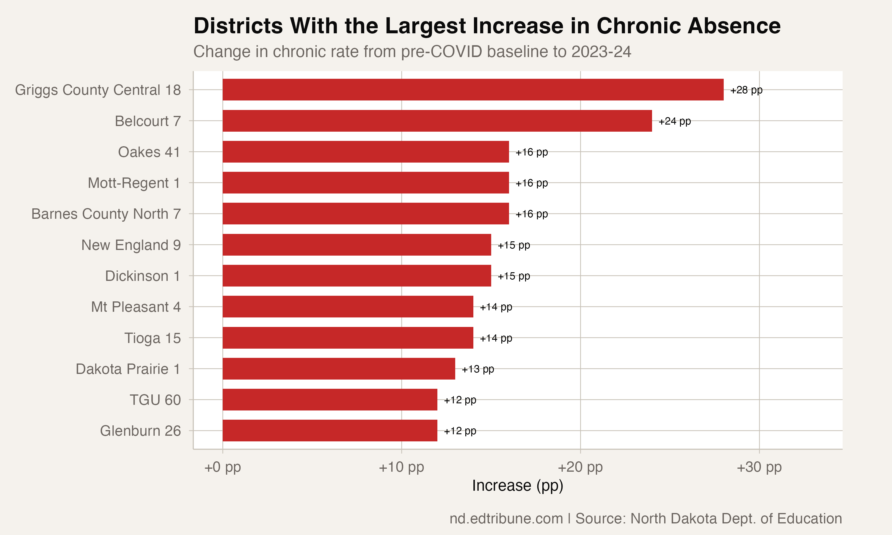 Worst worsening districts