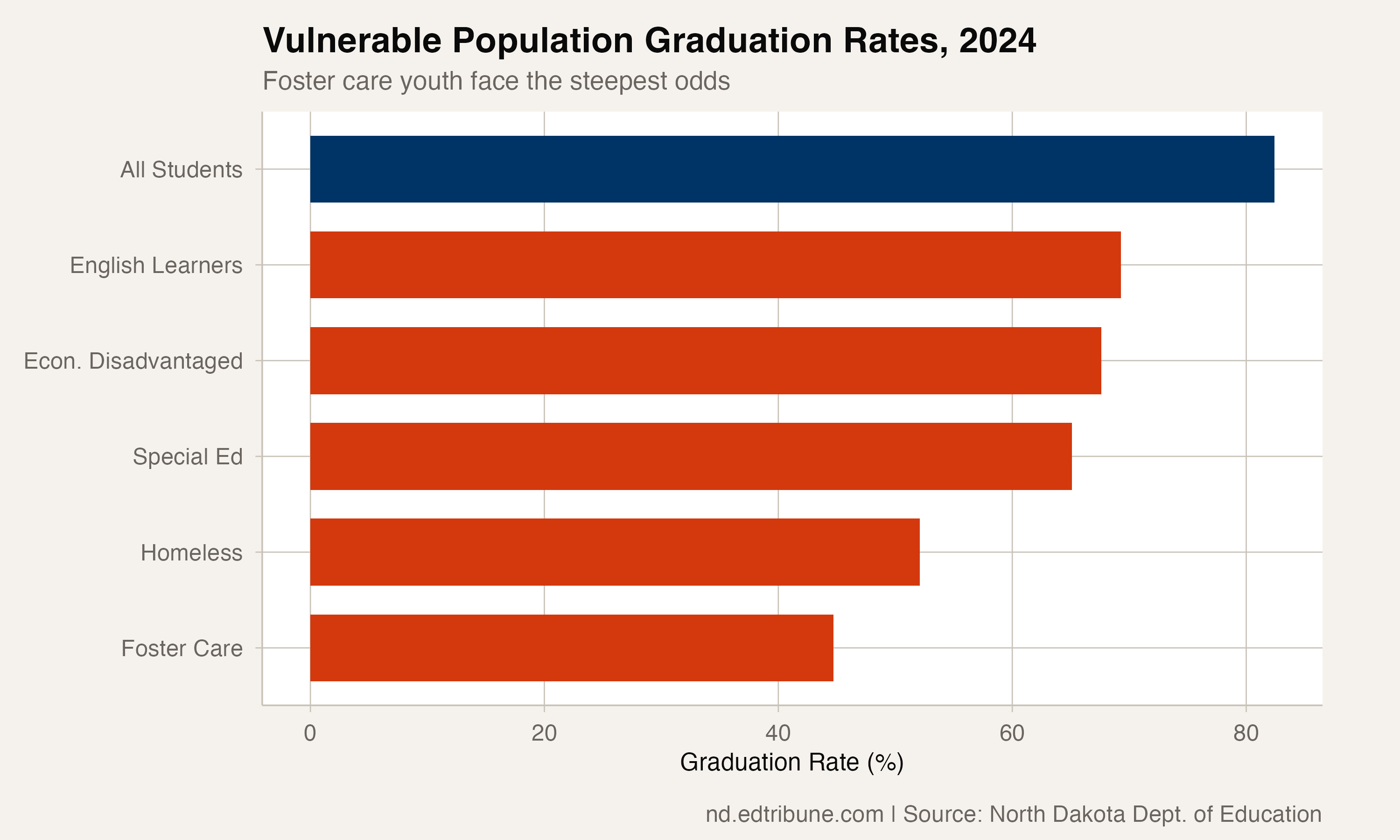 Fewer Than Half of North Dakota's Youth in Foster Care Graduate on Time
