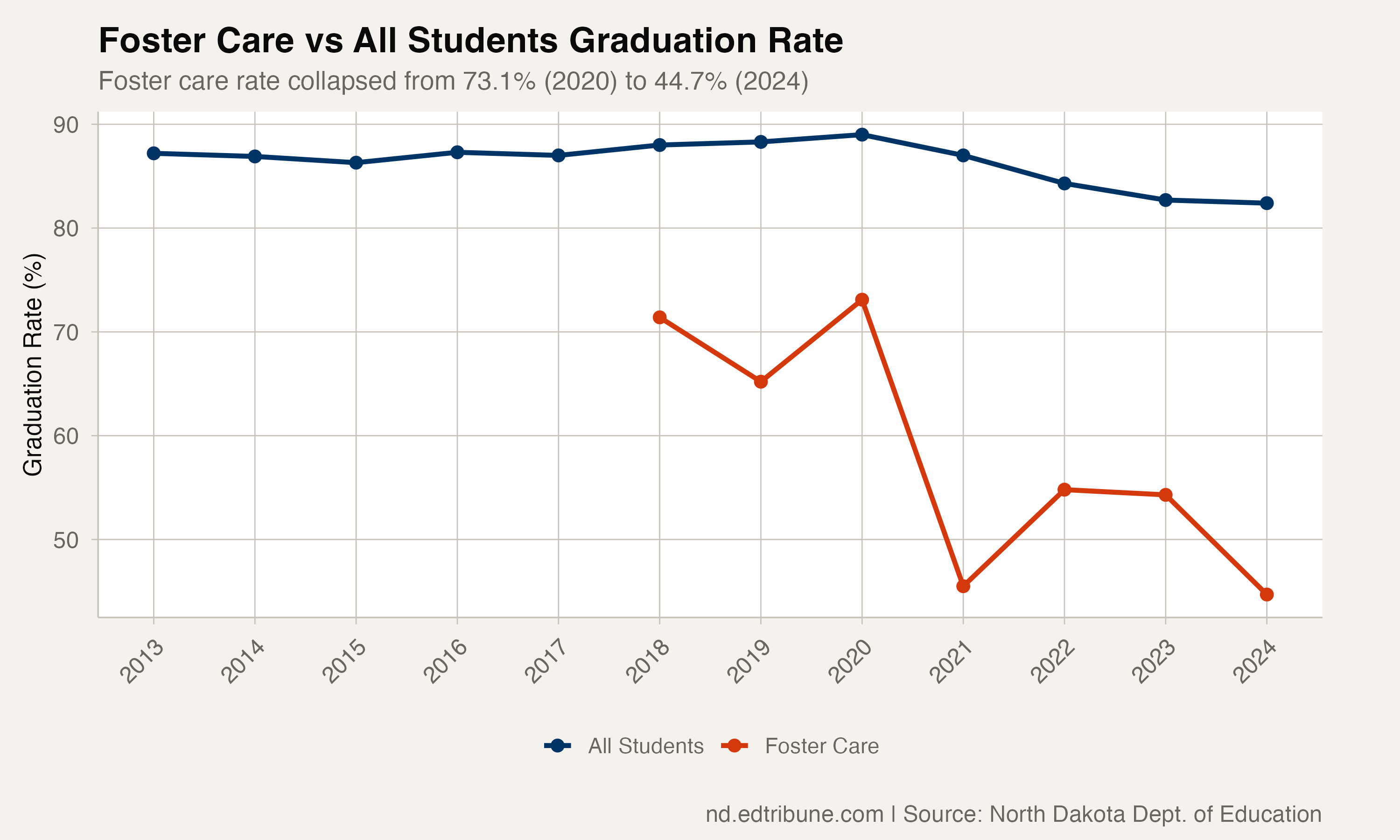 Foster Care vs All Students Graduation Rate