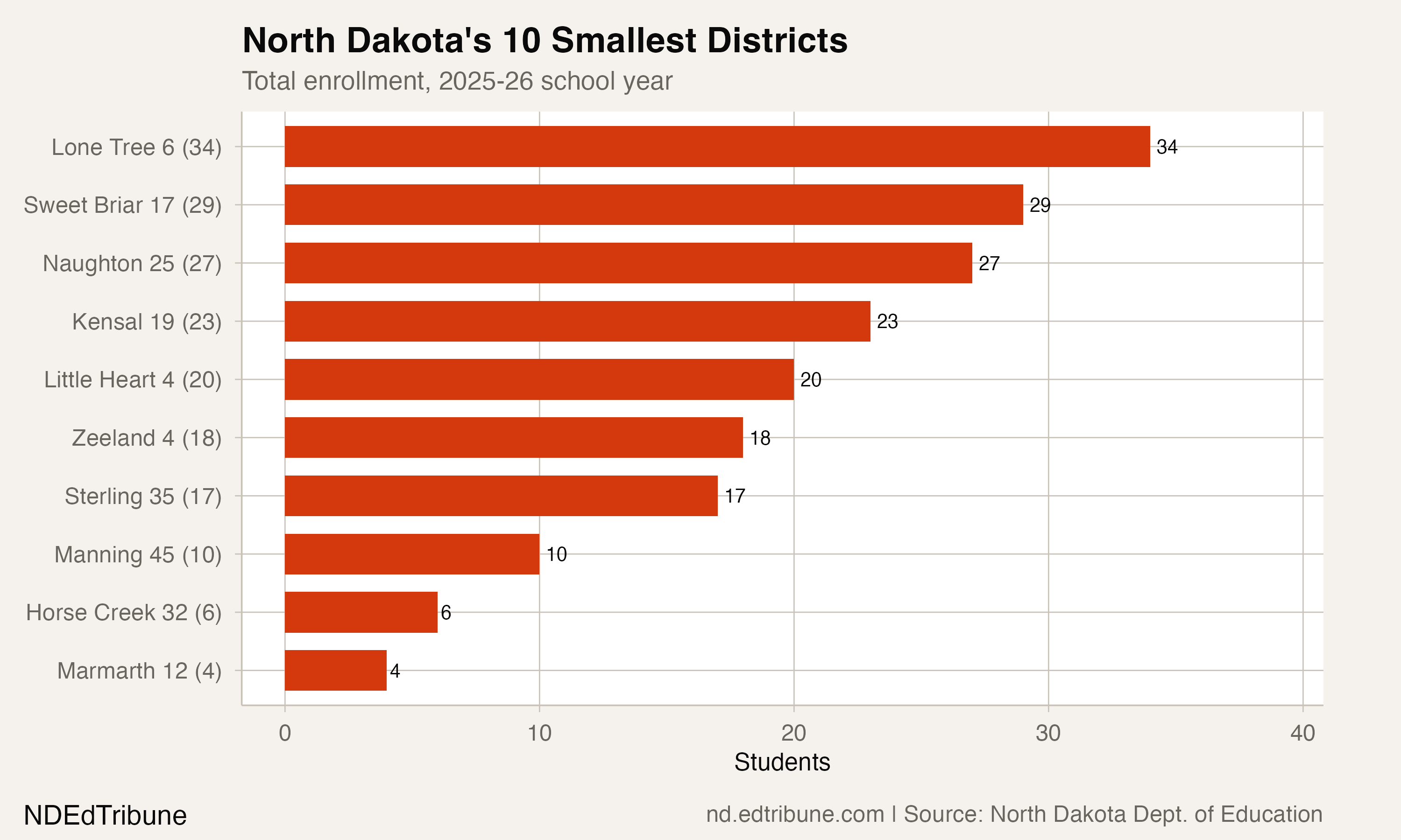 Four Students, One District