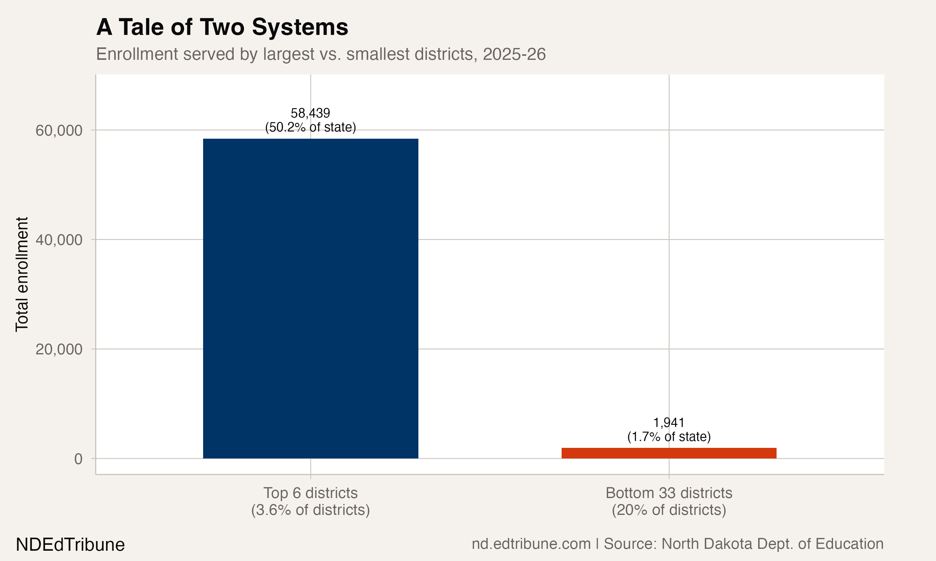 Enrollment concentration: top 6 vs. bottom 33 districts