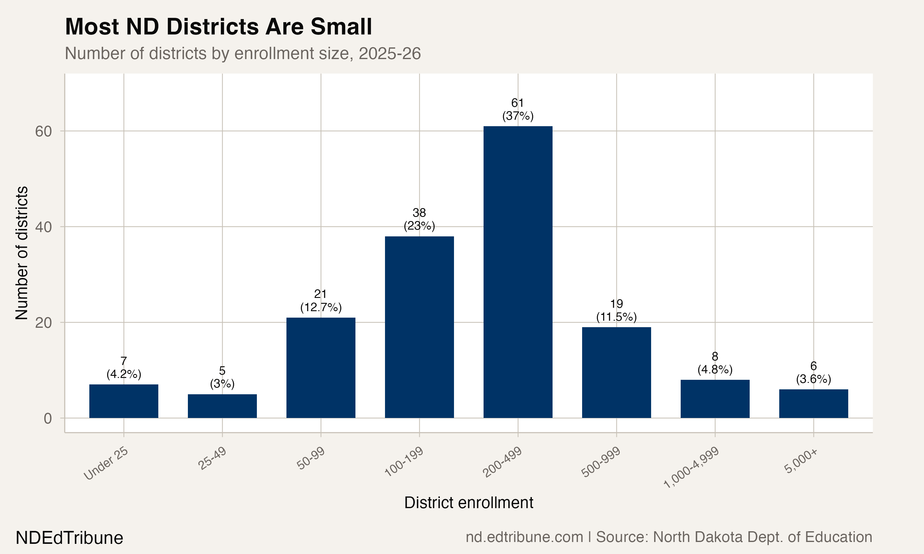 District size distribution, 2025-26