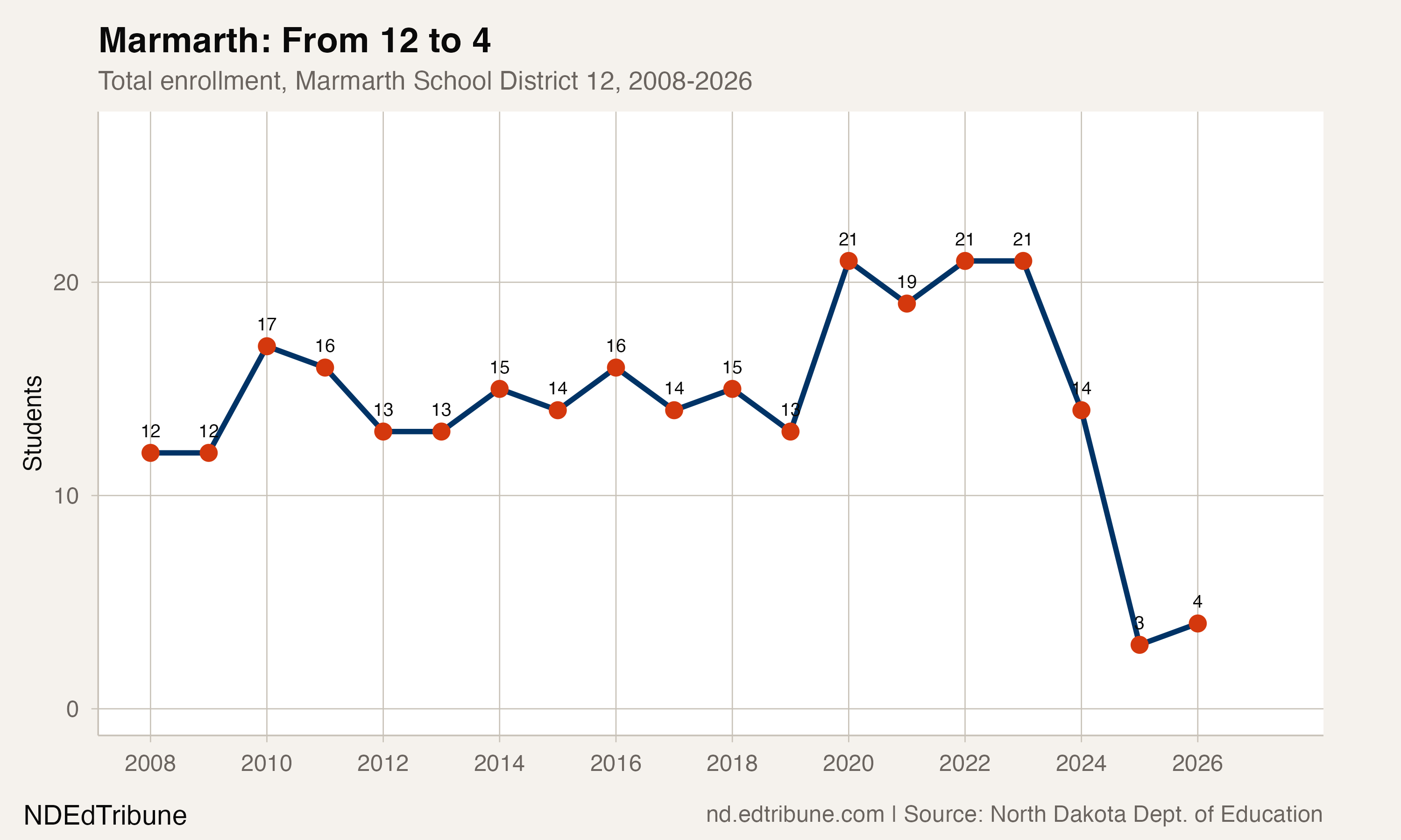 Marmarth enrollment trend, 2008-2026