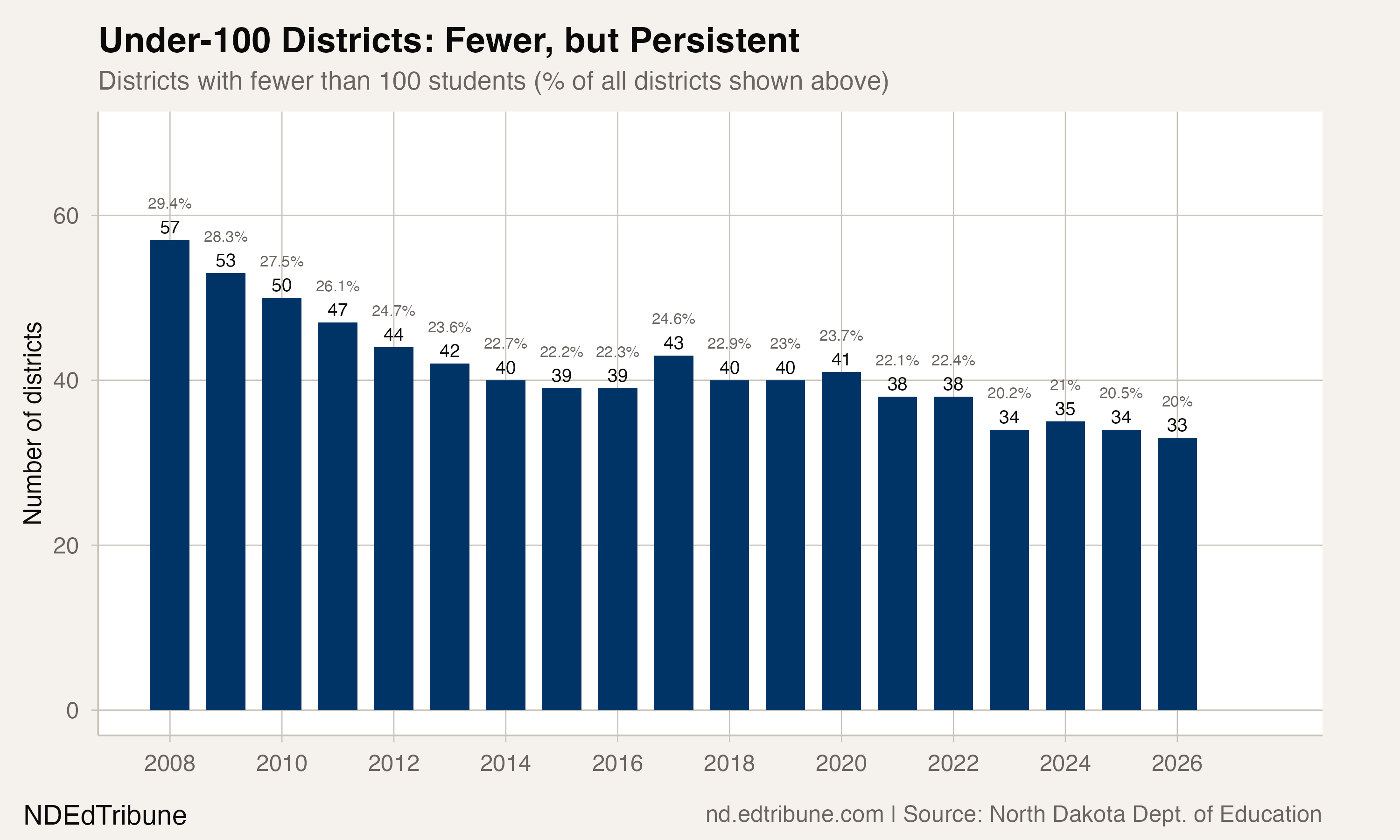 Under-100 district count over time
