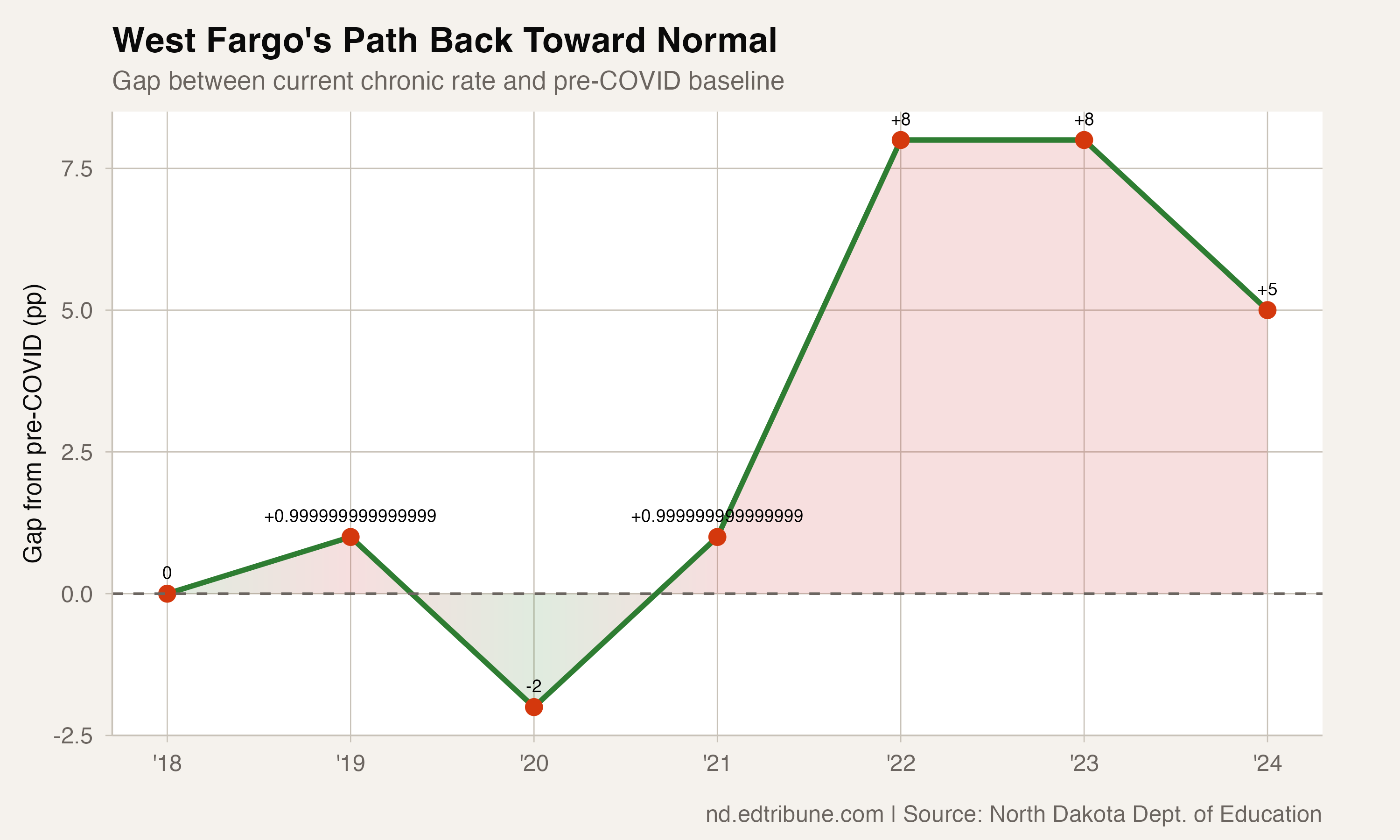 West Fargo recovery path