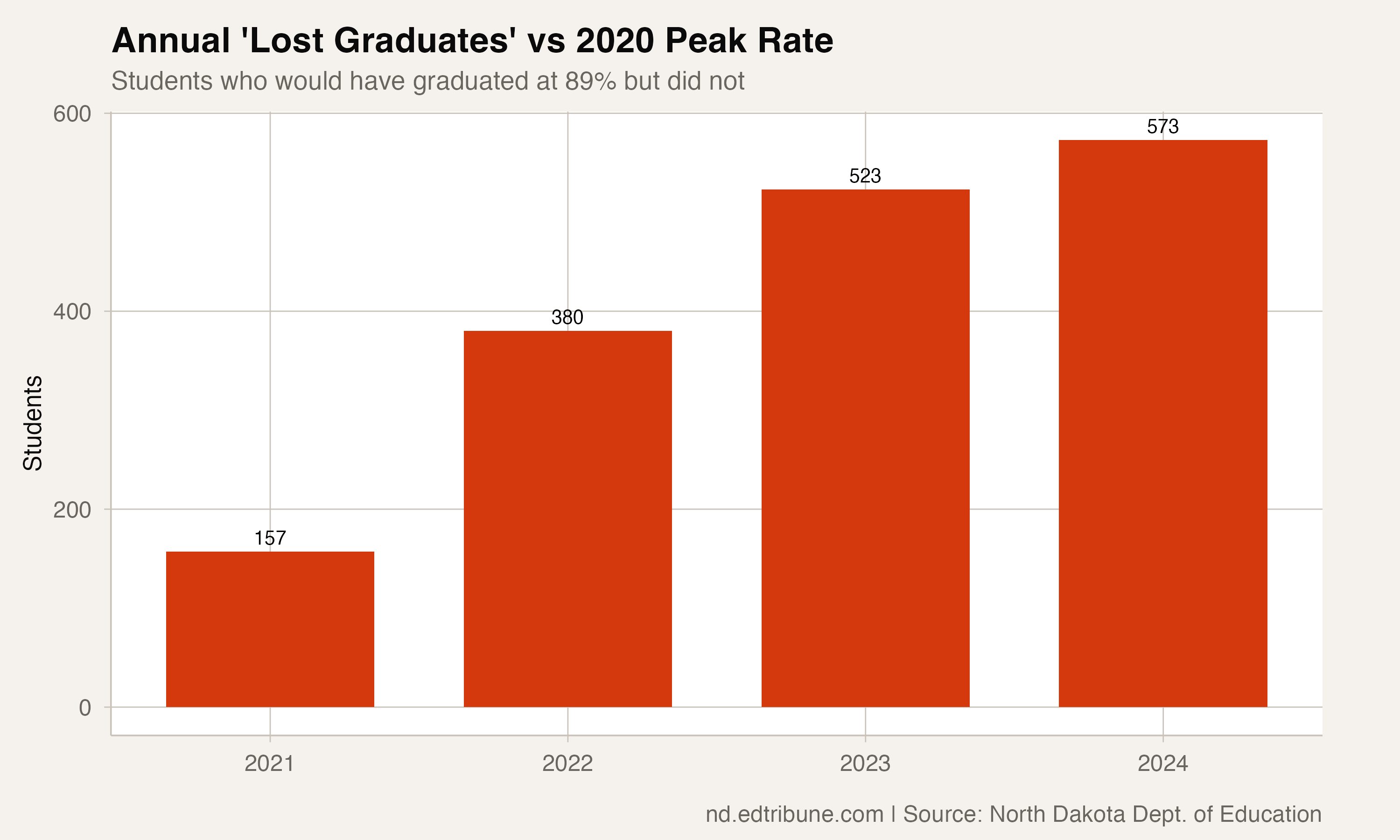 Annual Lost Graduates vs 2020 Peak Rate