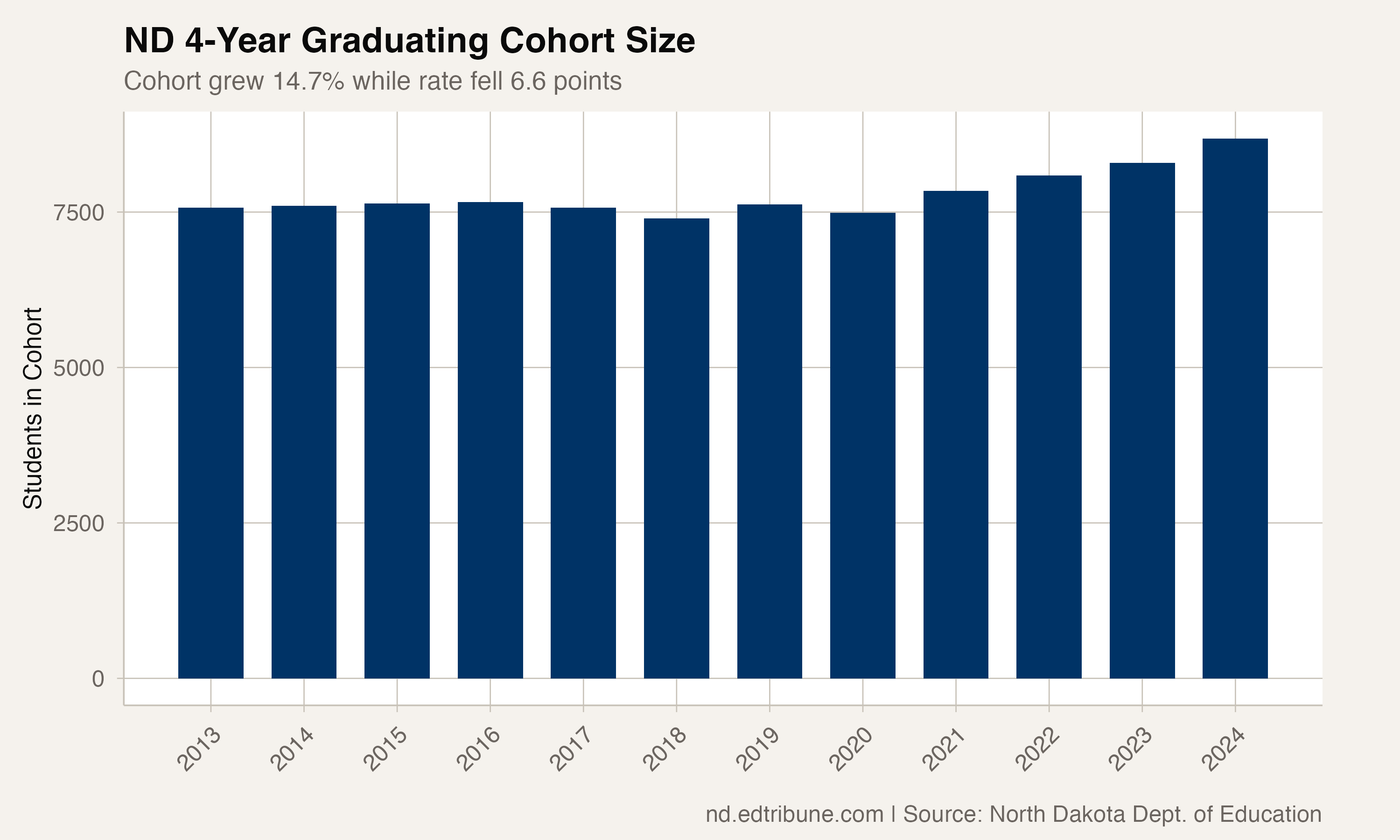 ND 4-Year Graduating Cohort Size