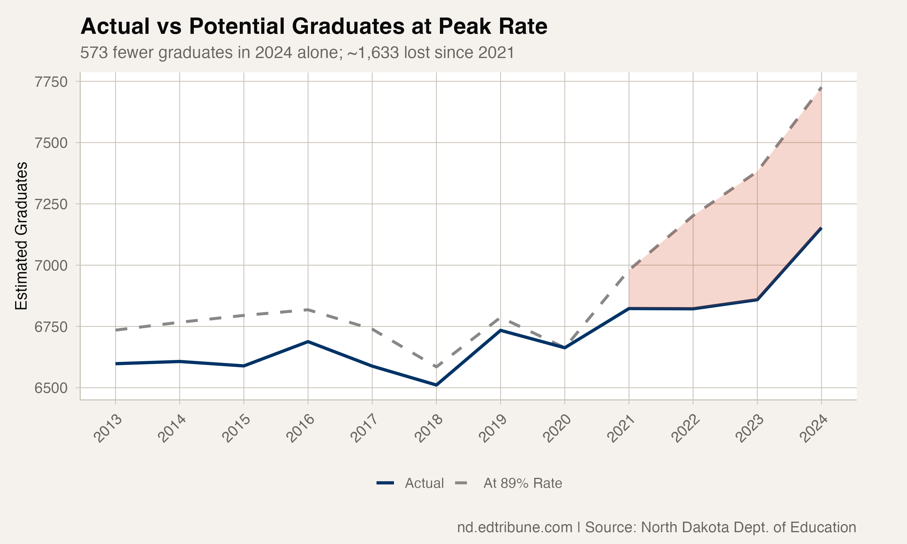 At Its 2020 Graduation Rate, North Dakota's Growing Class of 2024 Would Have Earned 573 More Diplomas